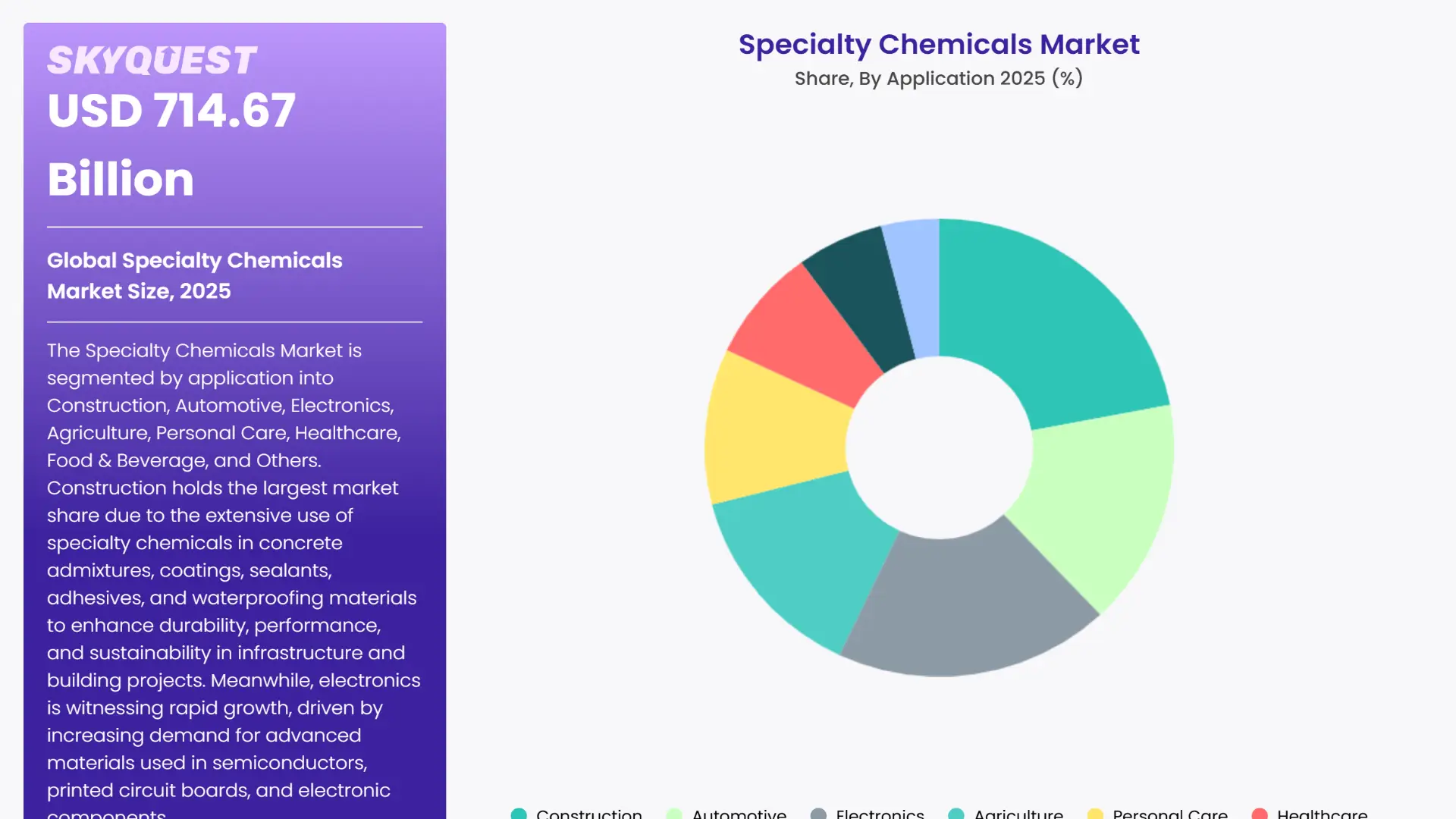Specialty Chemicals Market Segments Analysis