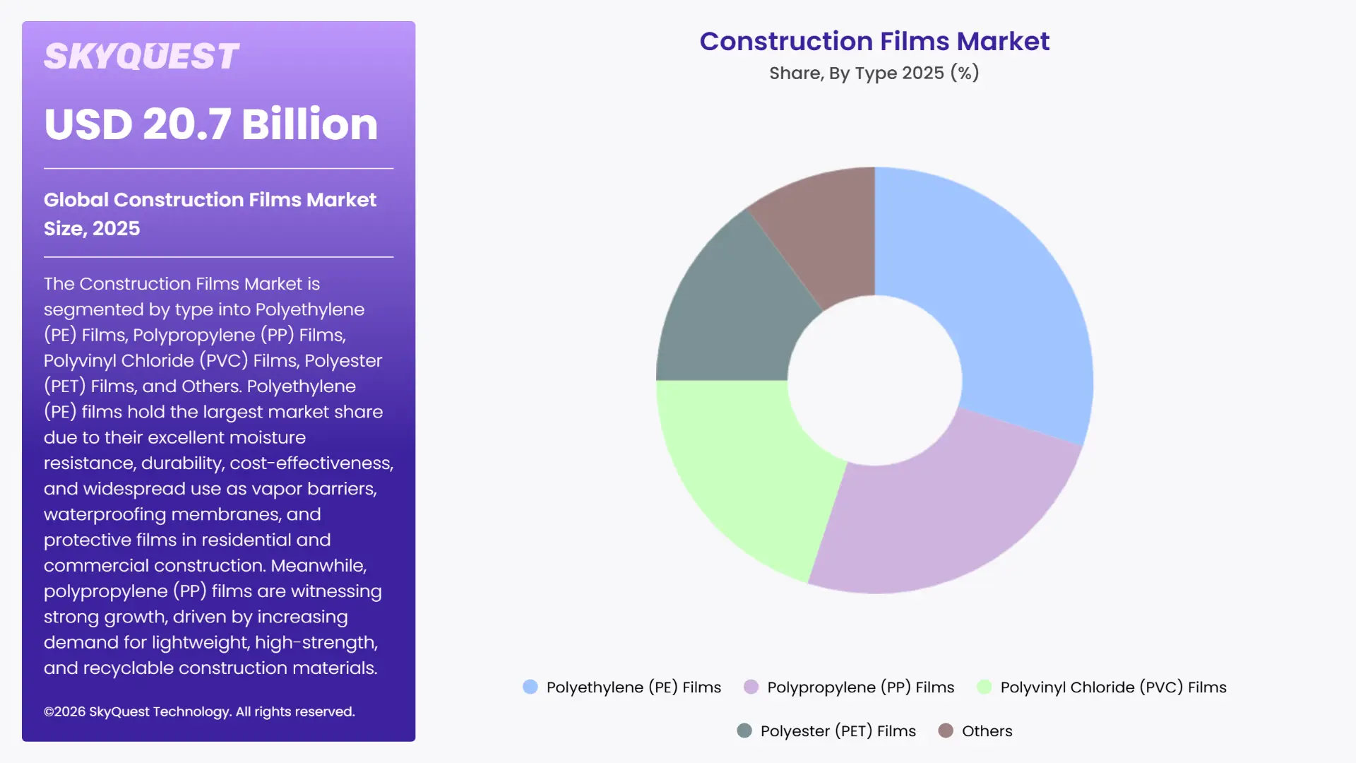 Construction Films Market By Segments