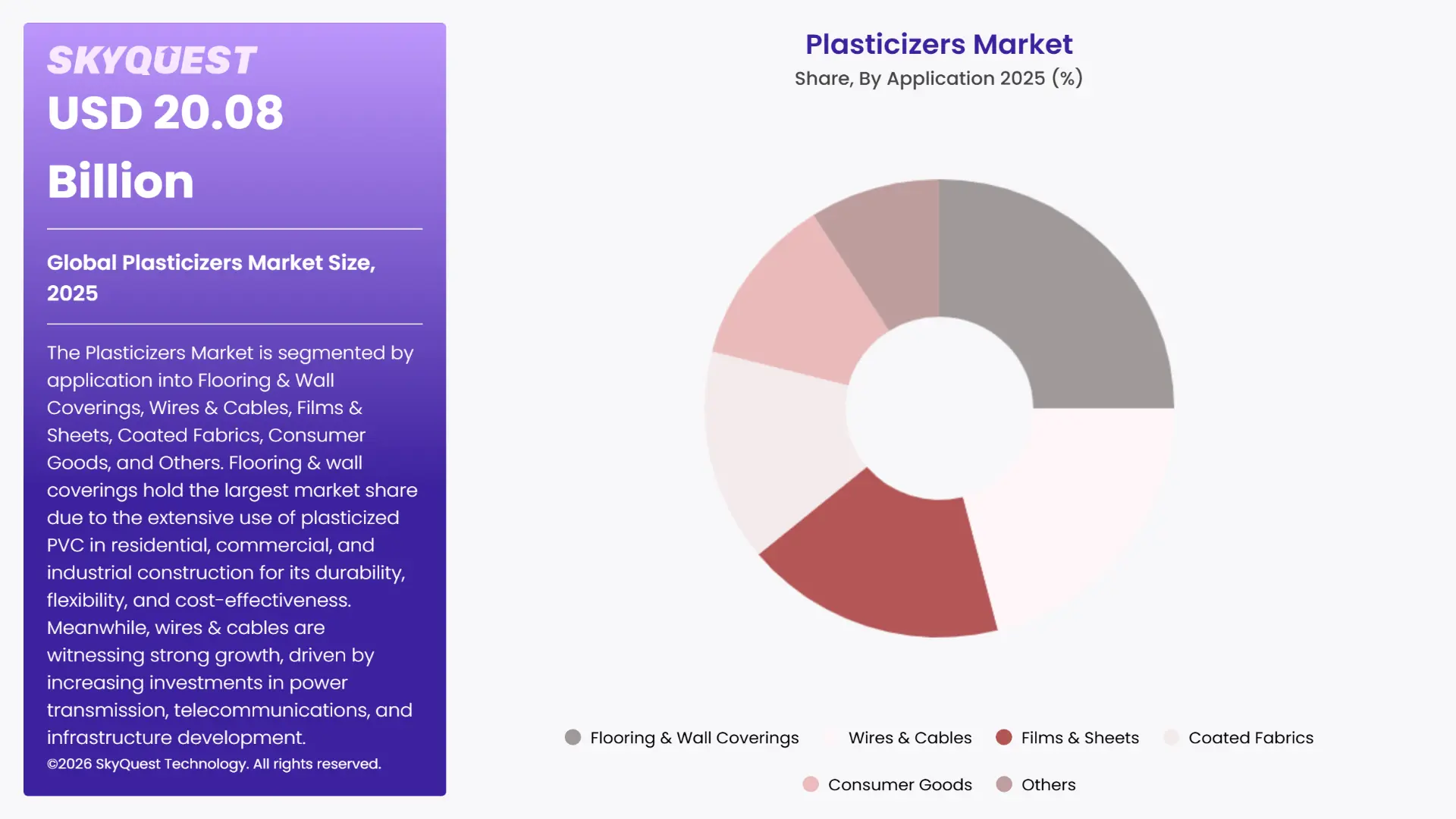 Plasticizers Market By Segments