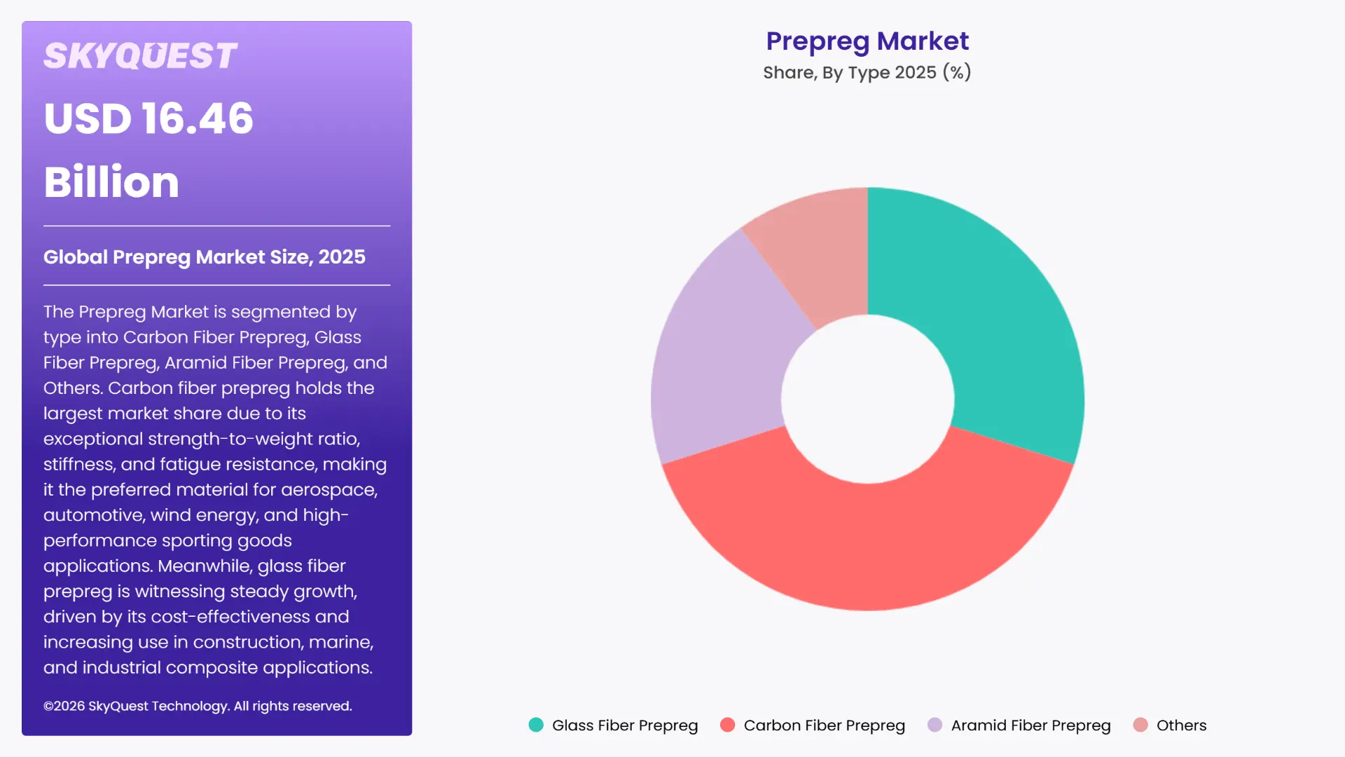 Prepreg Market By Segments