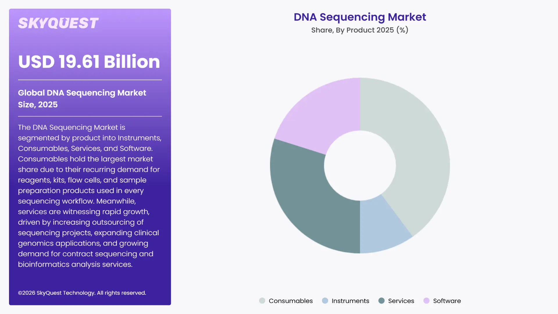 DNA Sequencing Market By Segments