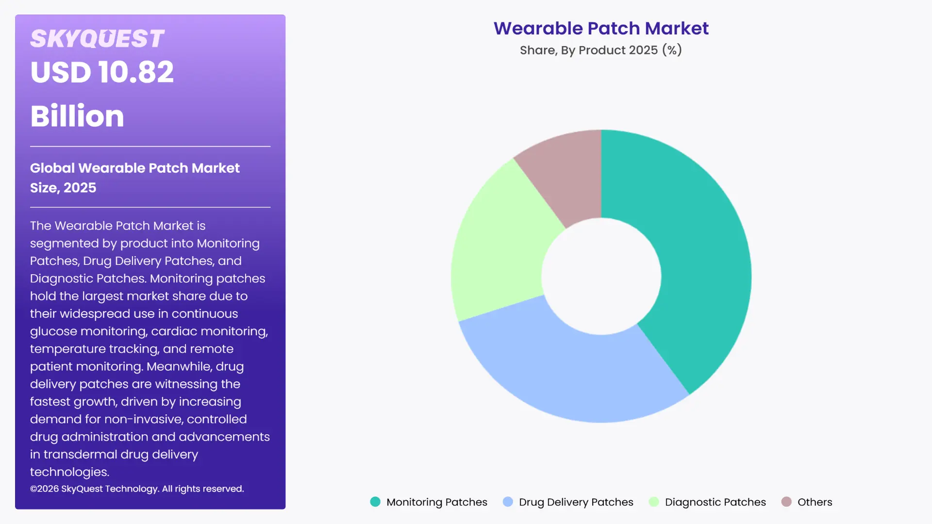 Wearable Patch Market By Segments