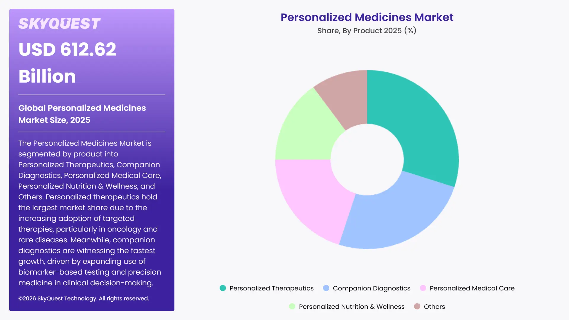 Personalized Medicines Market By Segments