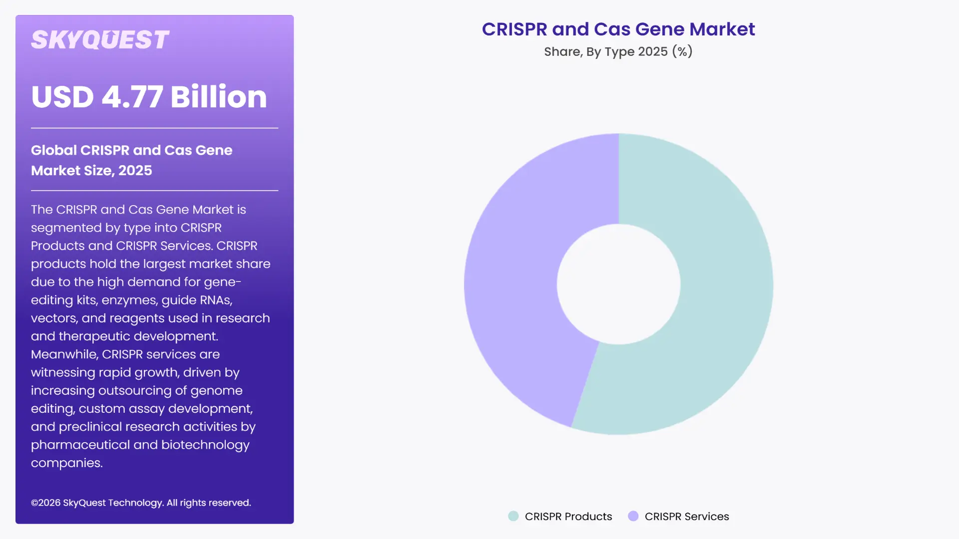 CRISPR and Cas Gene Market By Segments