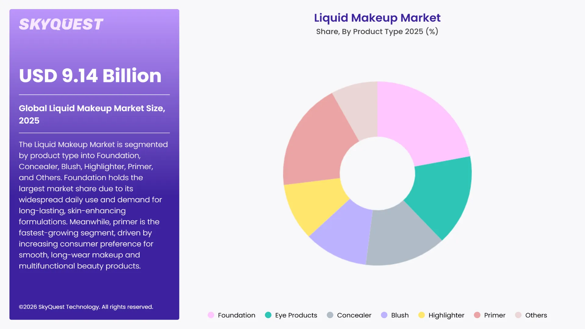 Liquid Makeup Market By Segments