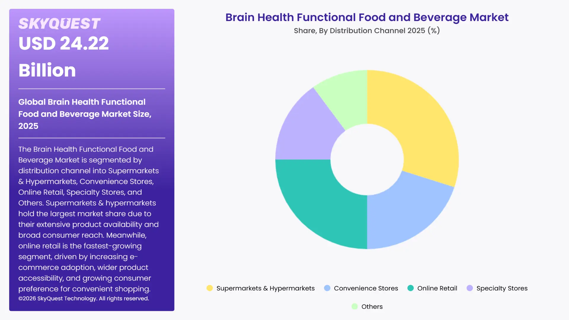 Brain Health Functional Food and Beverage Market By Segments