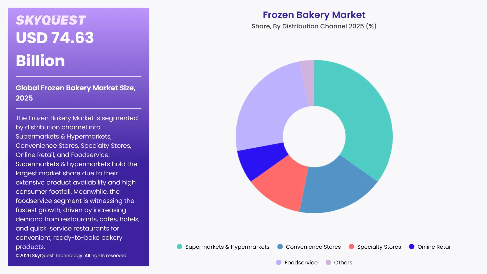 Frozen Bakery Market By Segments