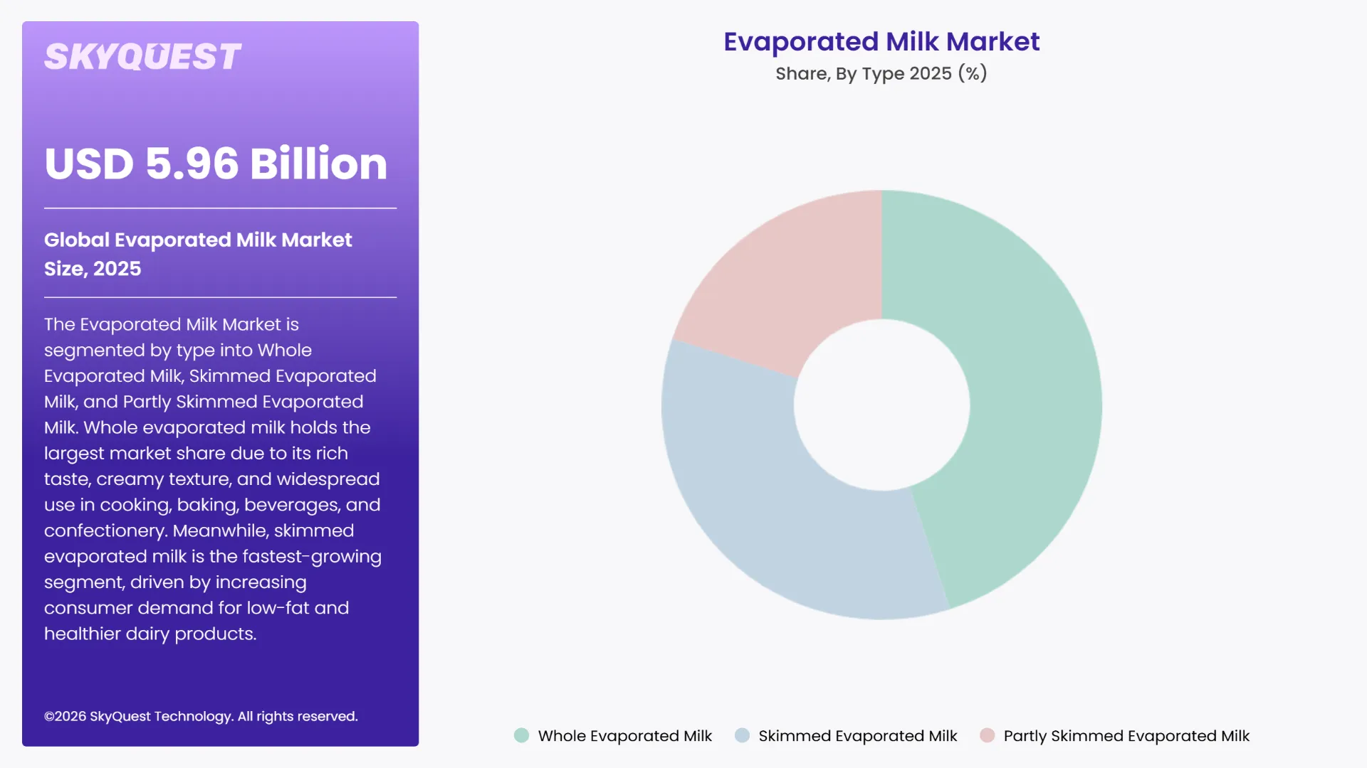 Evaporated Milk Market By Segments