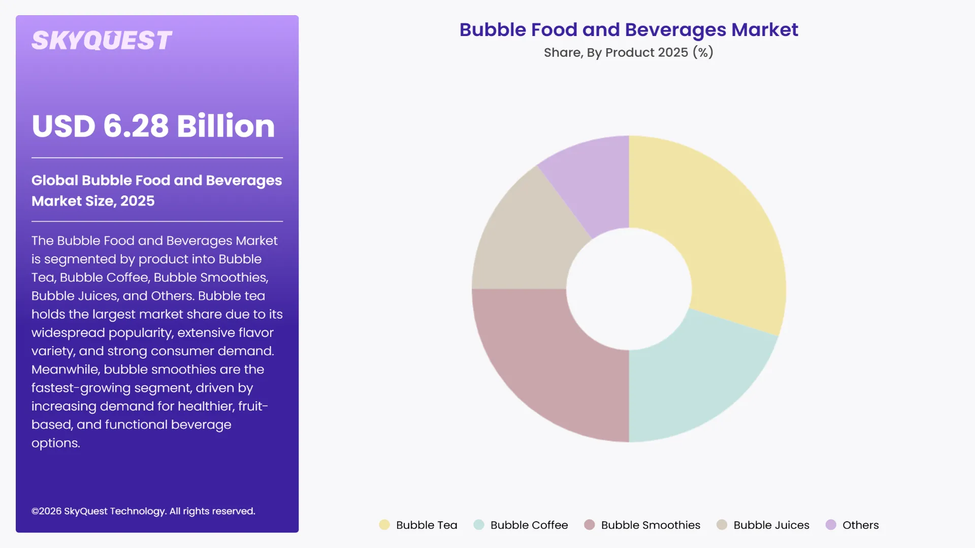 Bubble Food and Beverages Market Segments Analysis