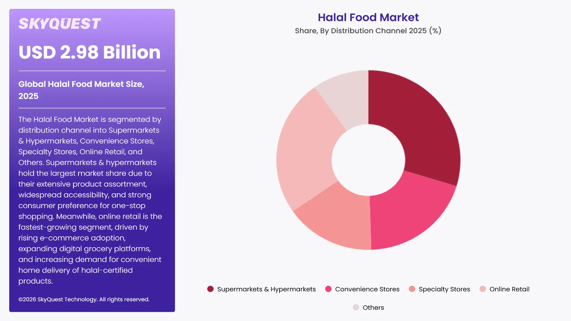 Halal Food Market By Segments
