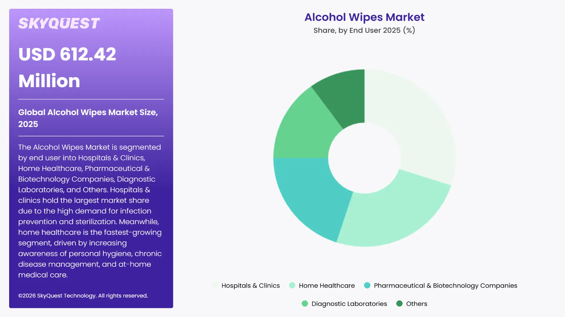 Alcohol Wipes Market By Segments