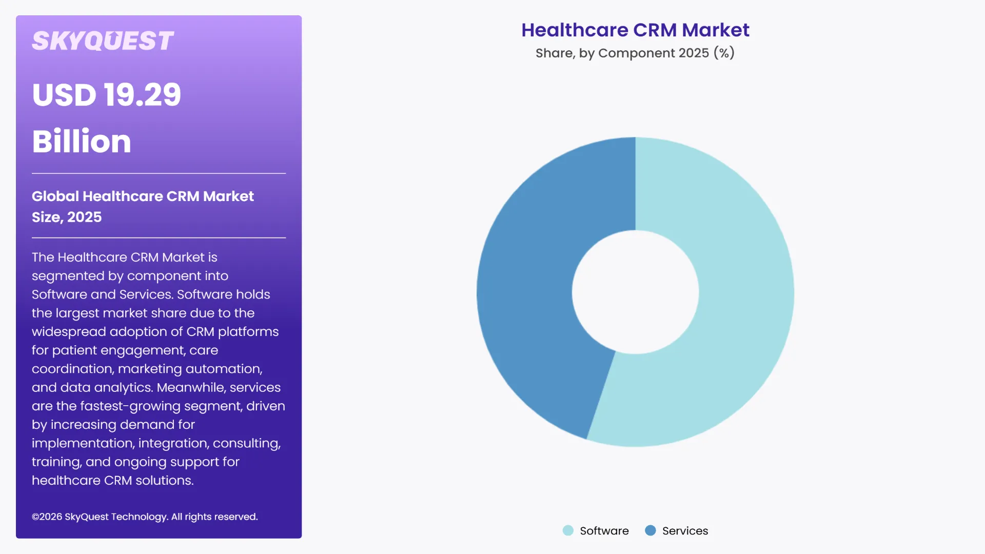 Healthcare CRM Market By Segments