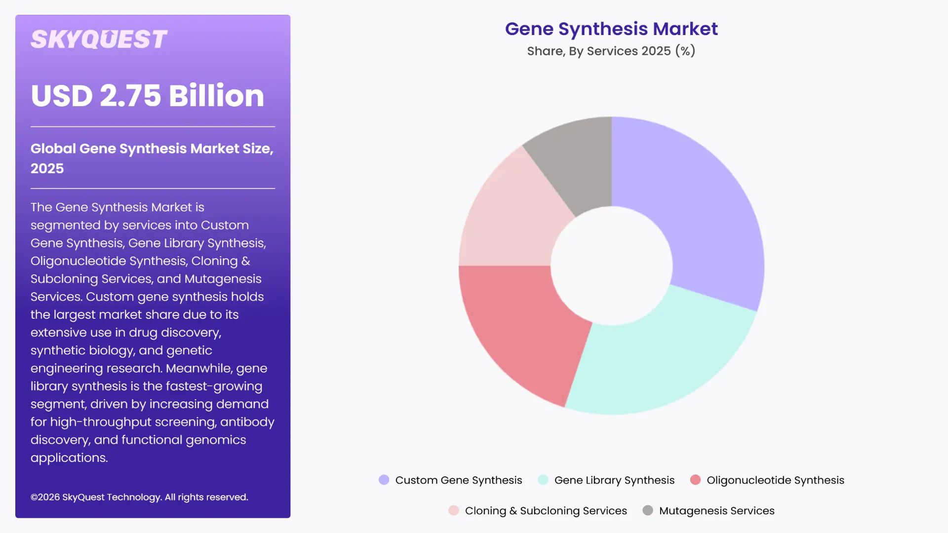 Gene Synthesis Market By Segments