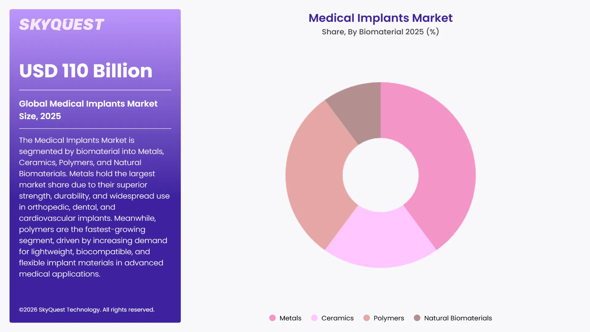 Medical Implants Market By Segments