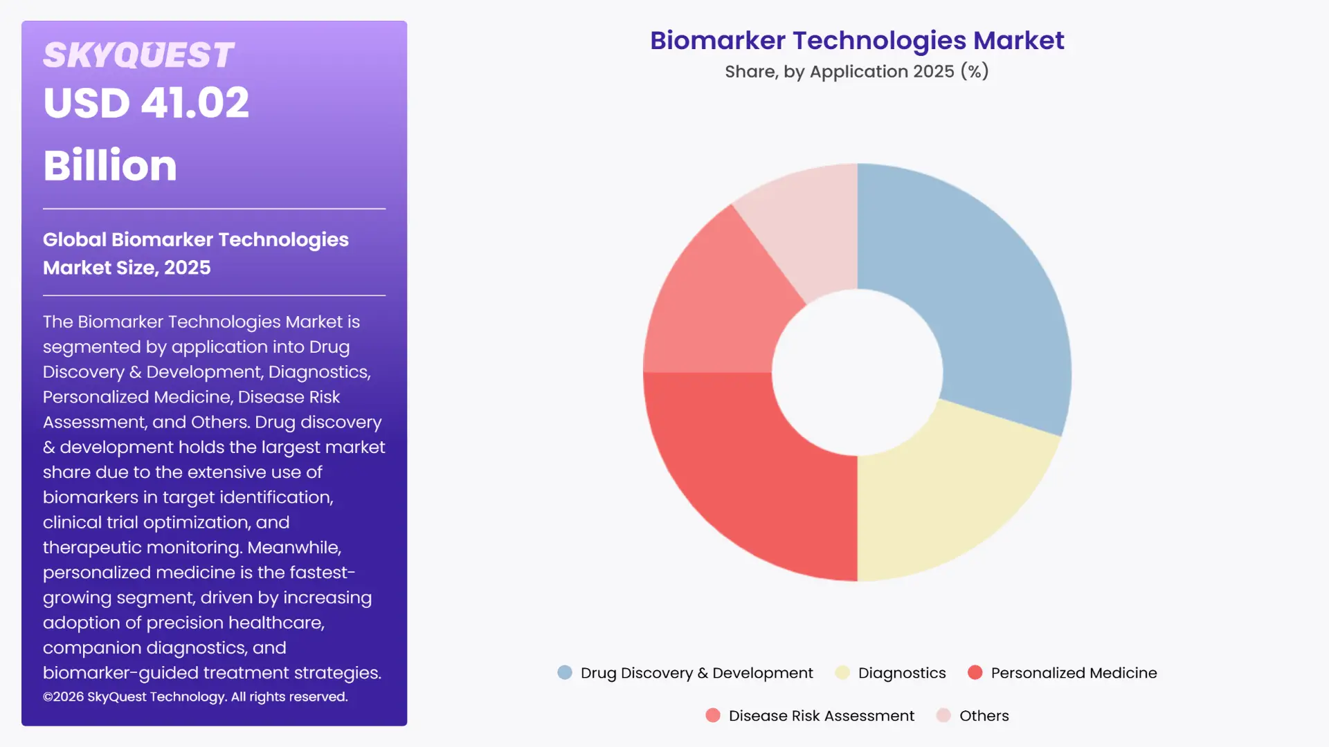 Biomarker Technologies Market By Segments