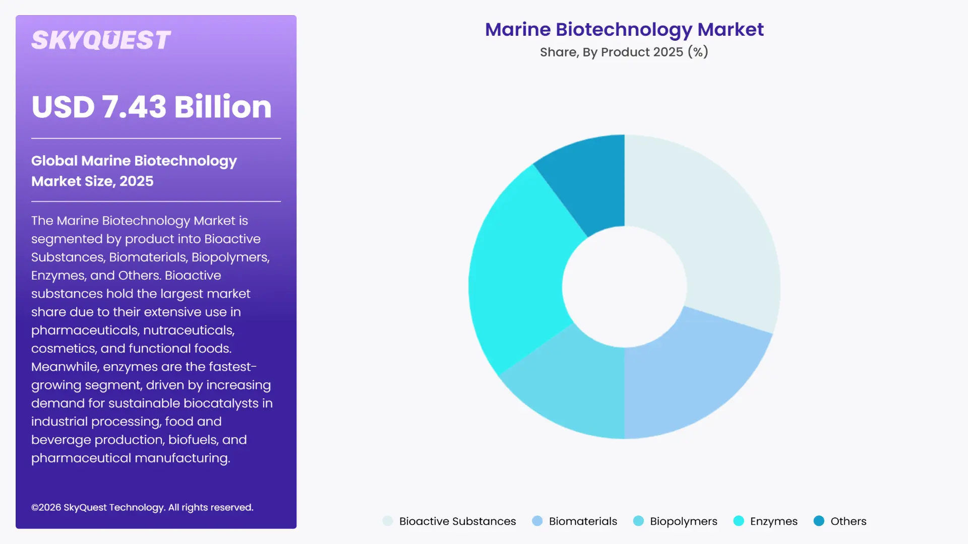 Marine Biotechnology Market By Segments