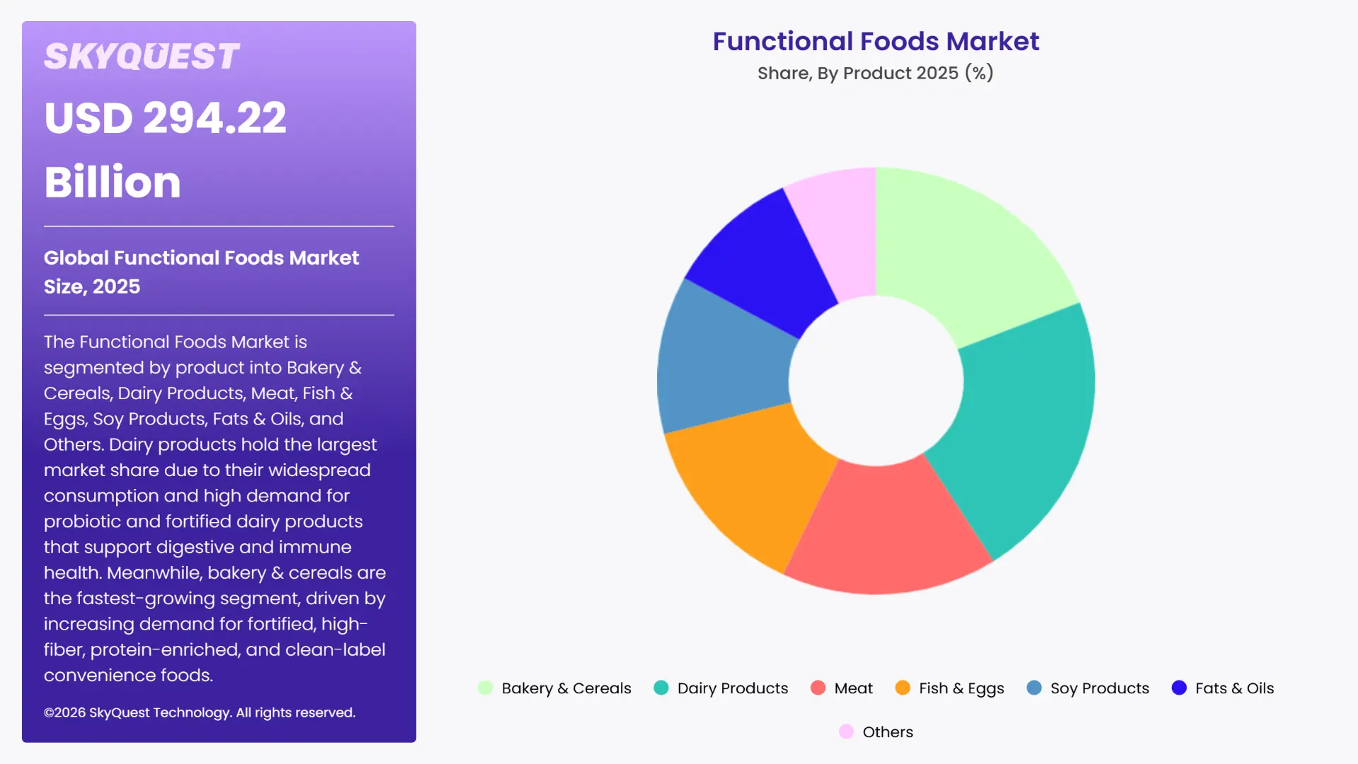 Functional Foods Market By Segments