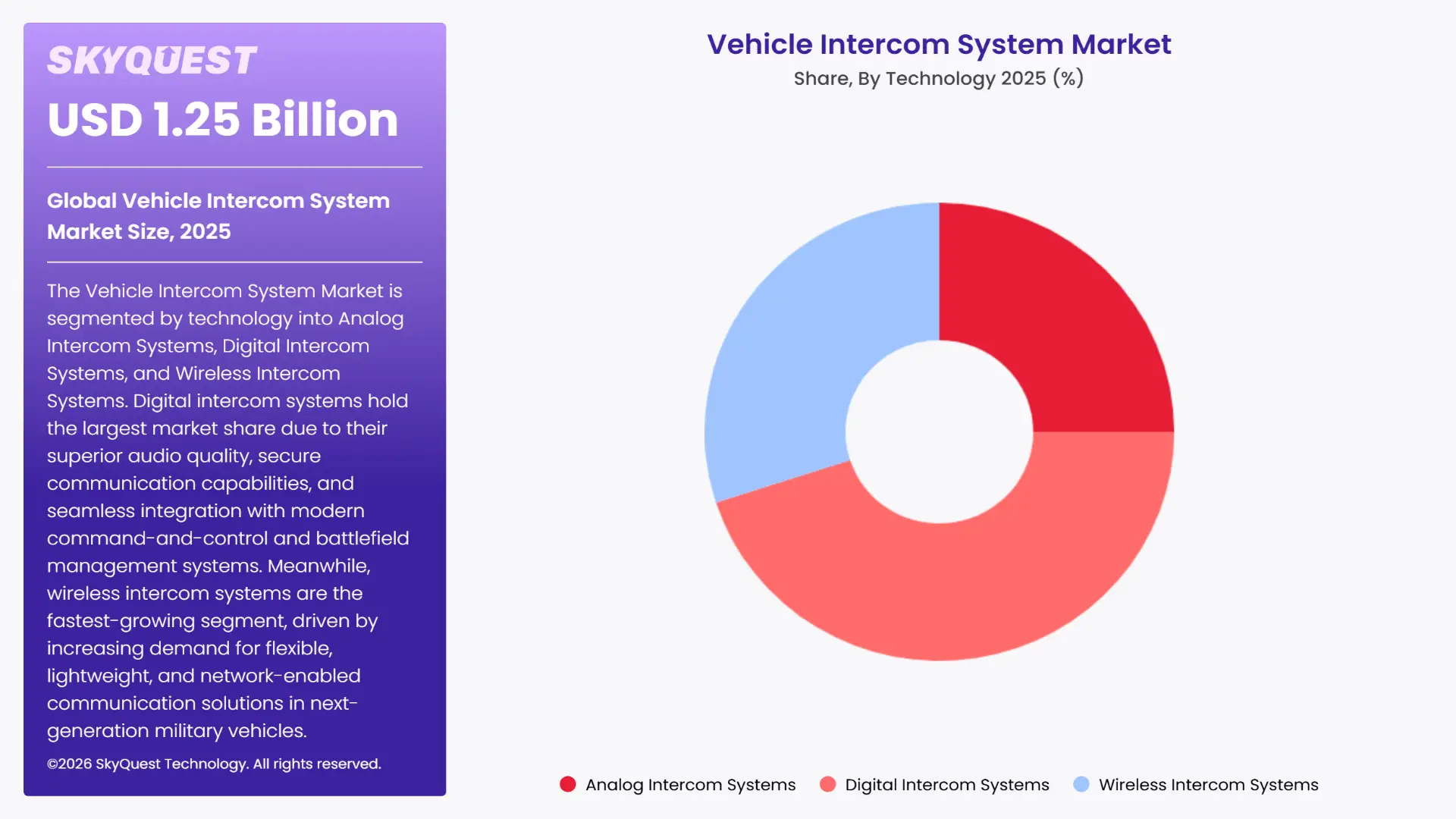 Vehicle Intercom System Market By Segments