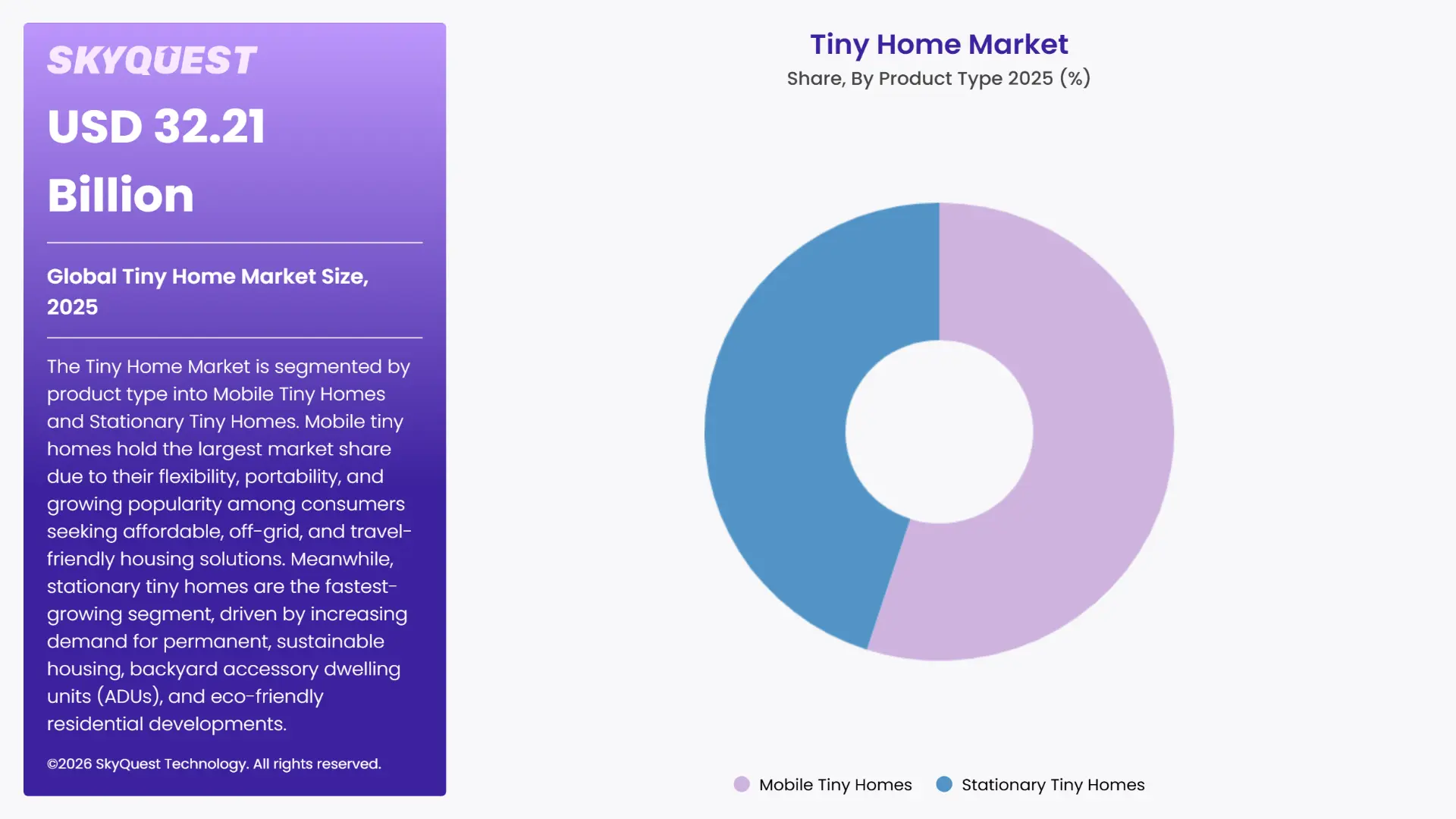 Tiny Home Market By Segments