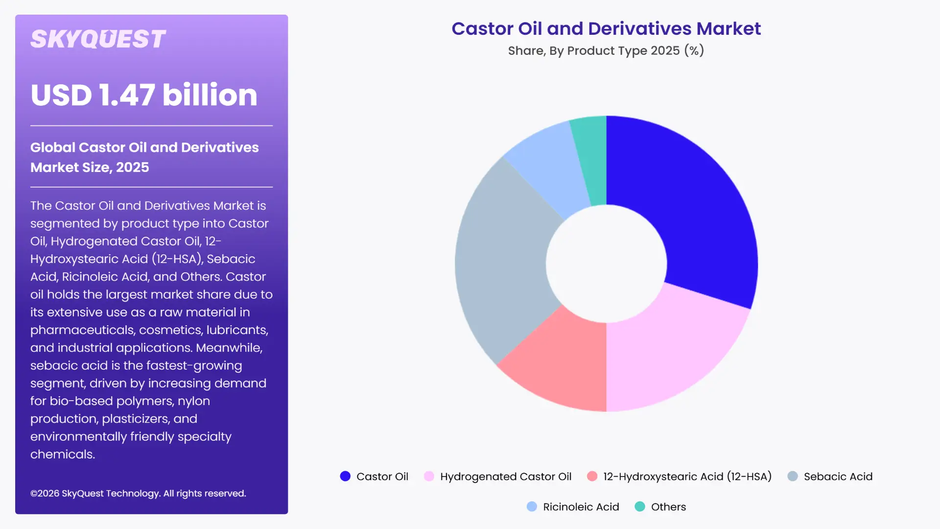 Castor Oil and Derivatives Market By Segments