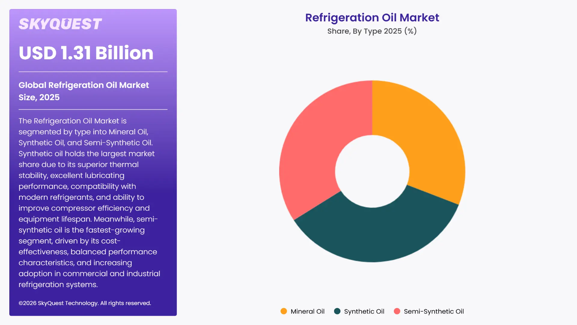 Refrigeration Oil Market By Segments