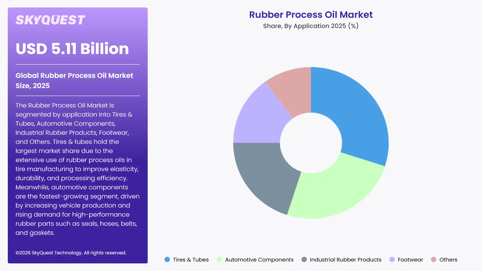Rubber Process Oil Market By Segments