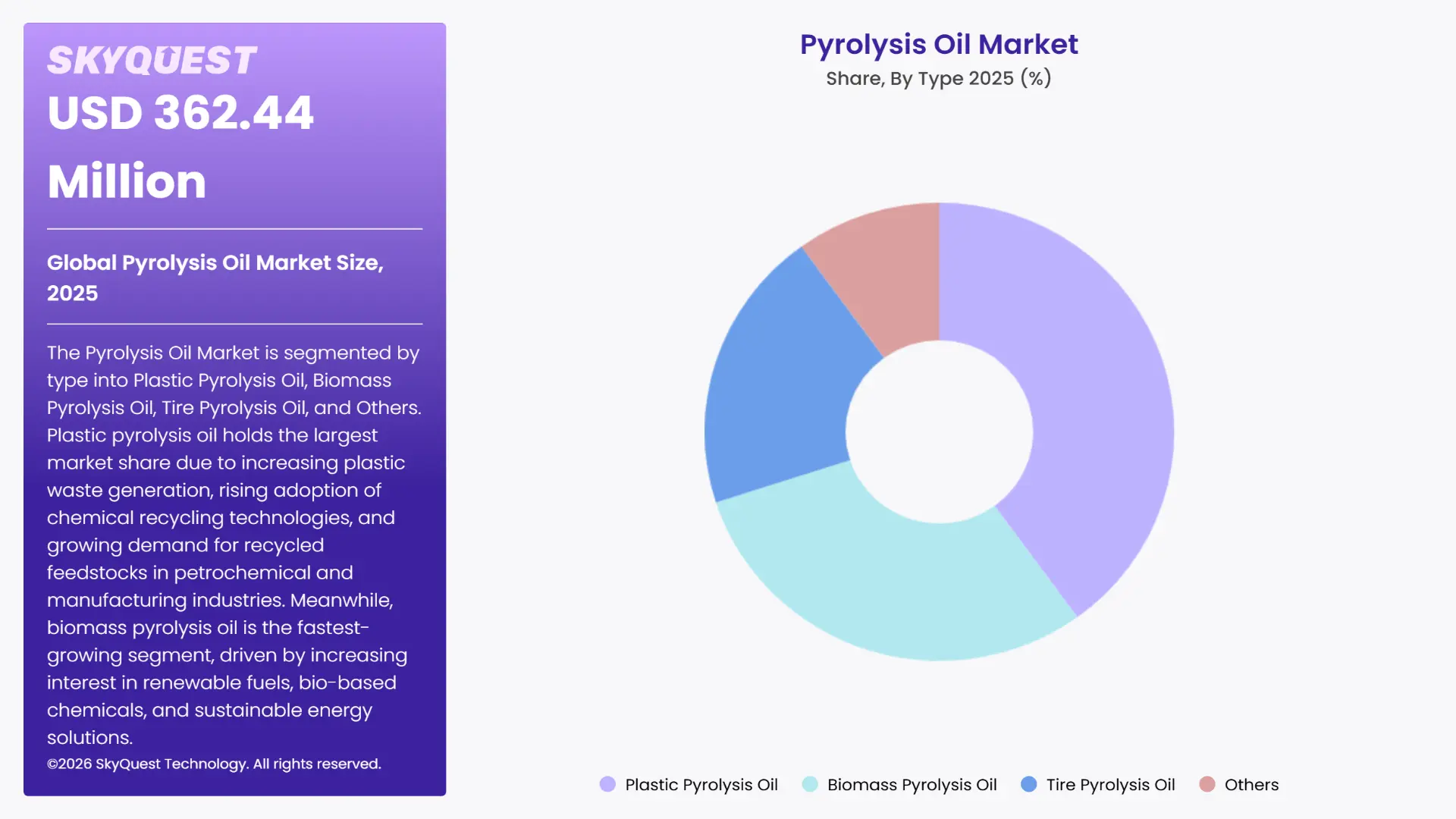 Pyrolysis Oil Market By Segments