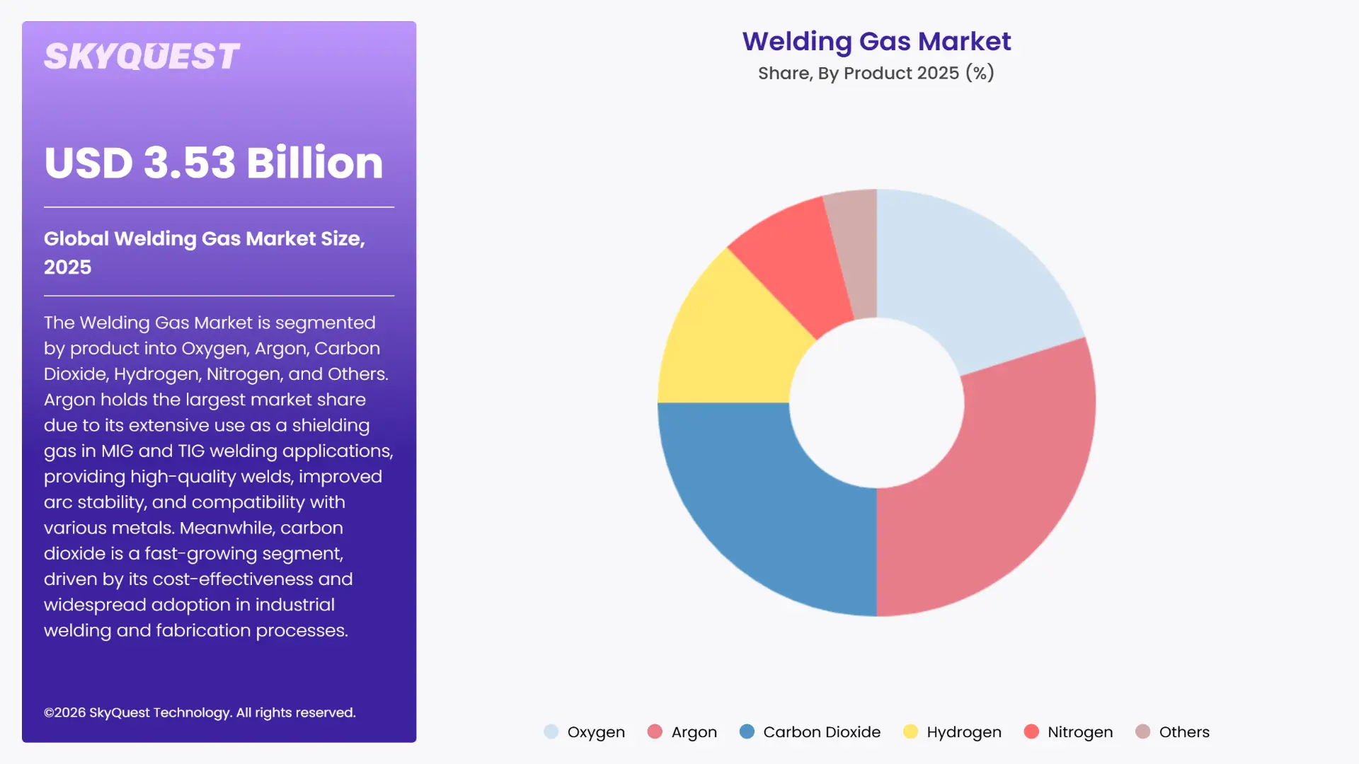 Welding Gas Market By Segments