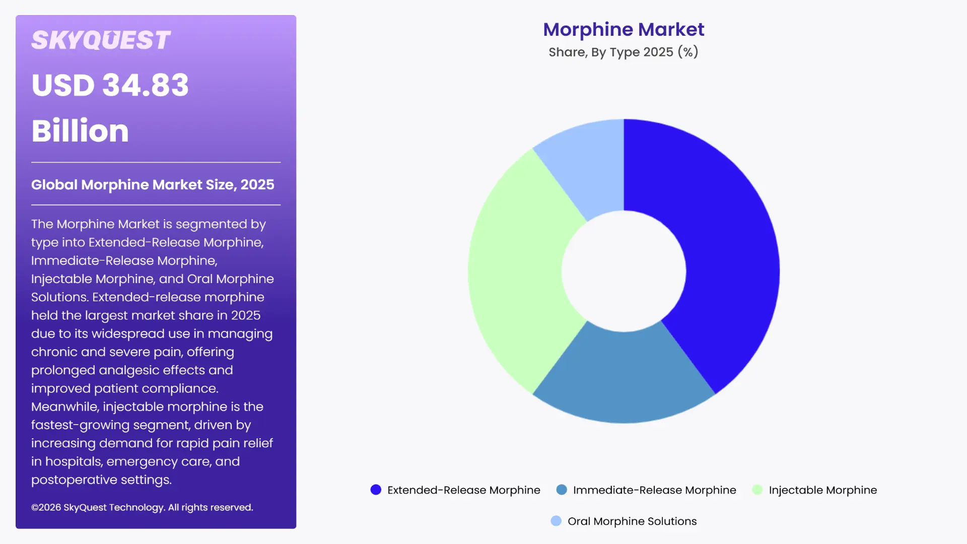 Morphine Market By Segments