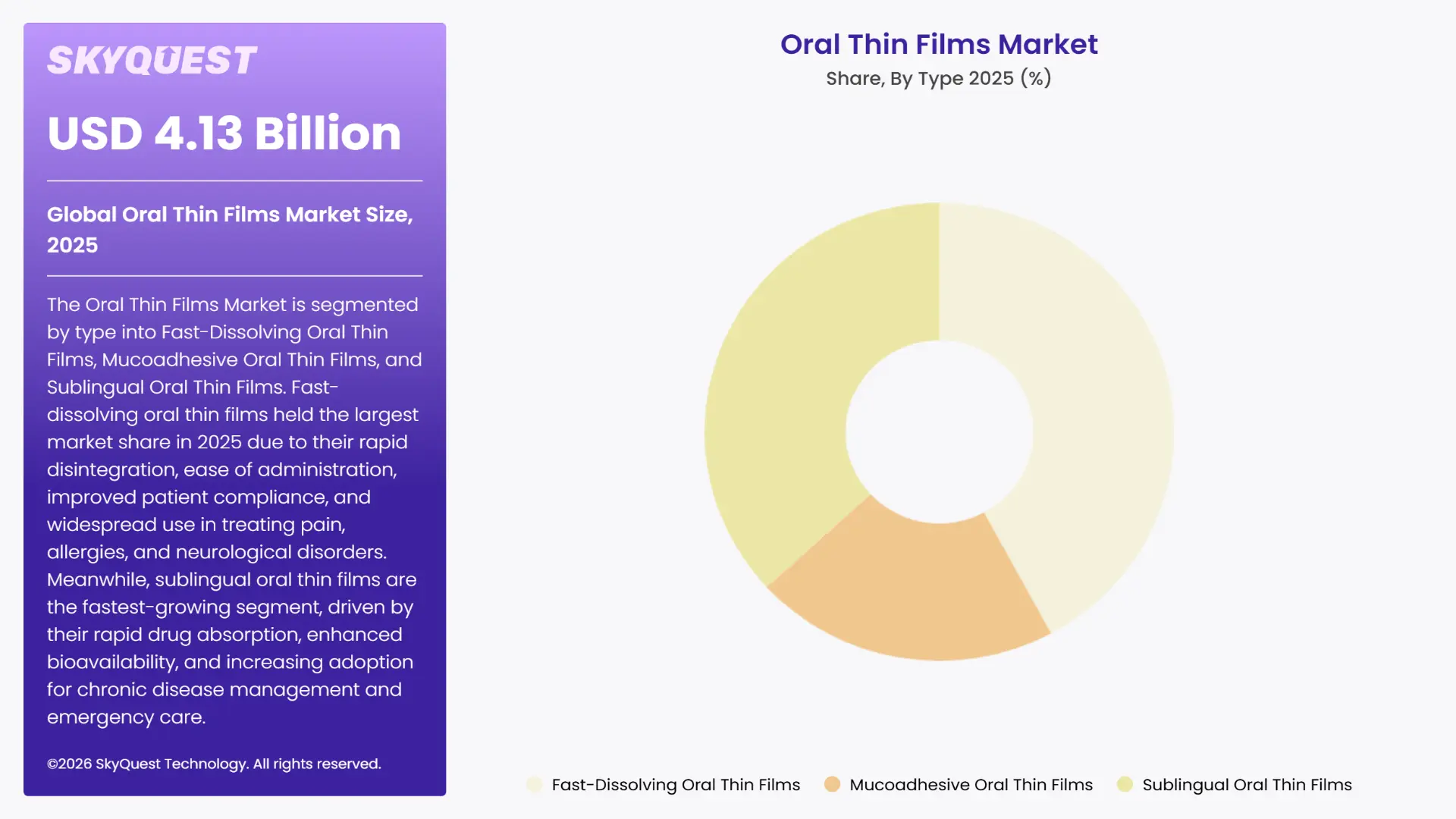 Oral Thin Films Market By Segments