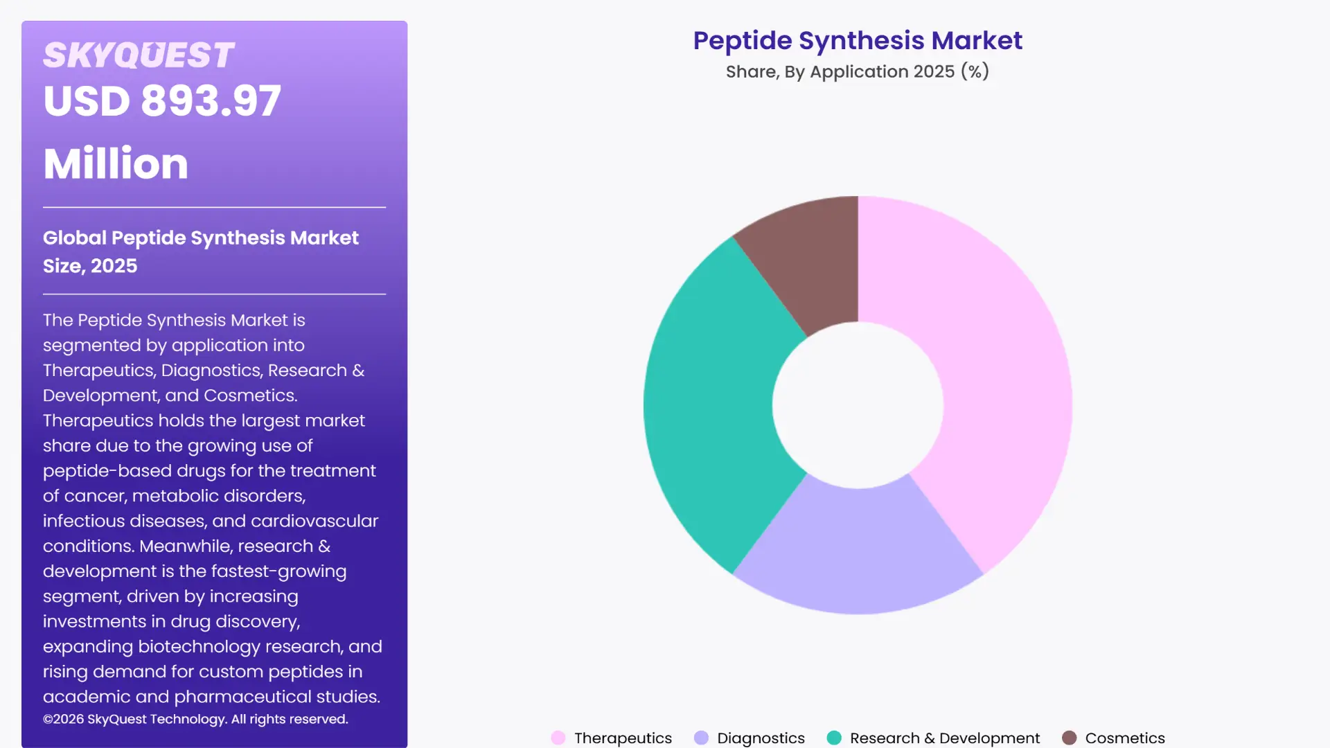 Peptide Synthesis Market By Segments