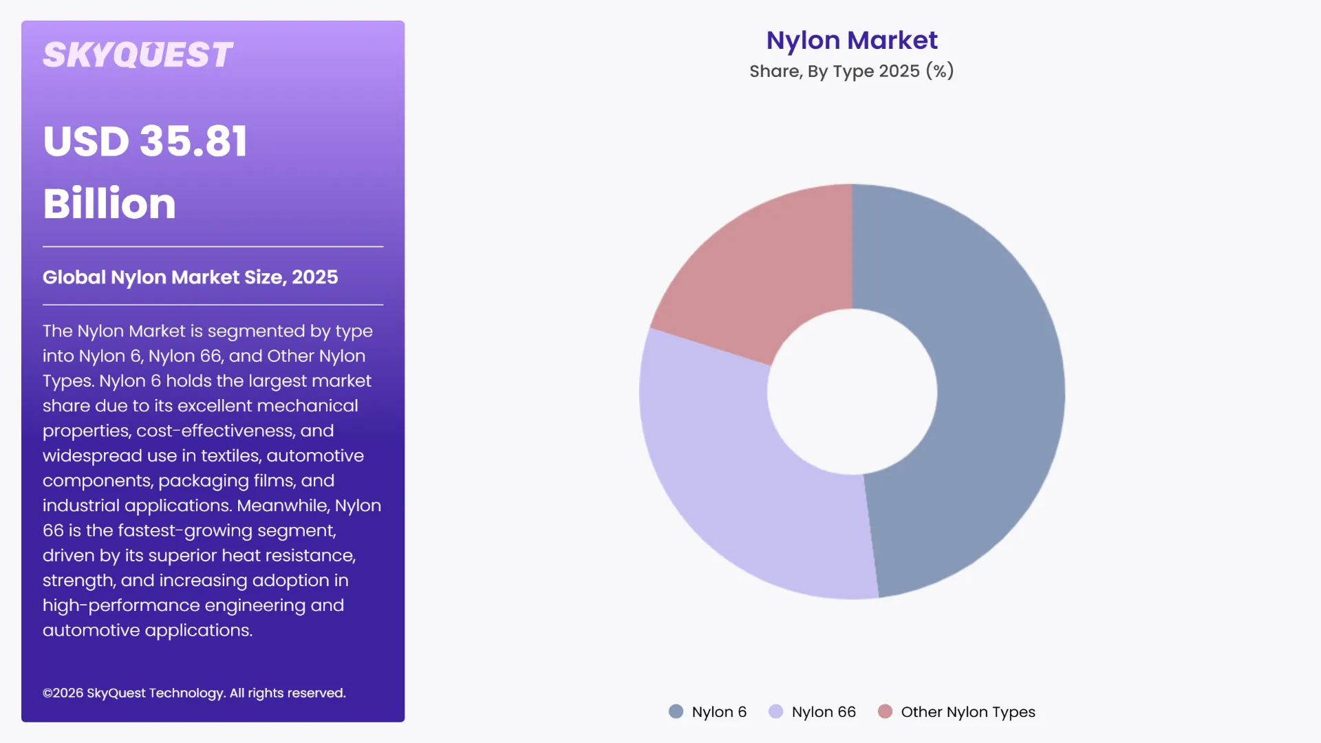 Nylon Market By Segments