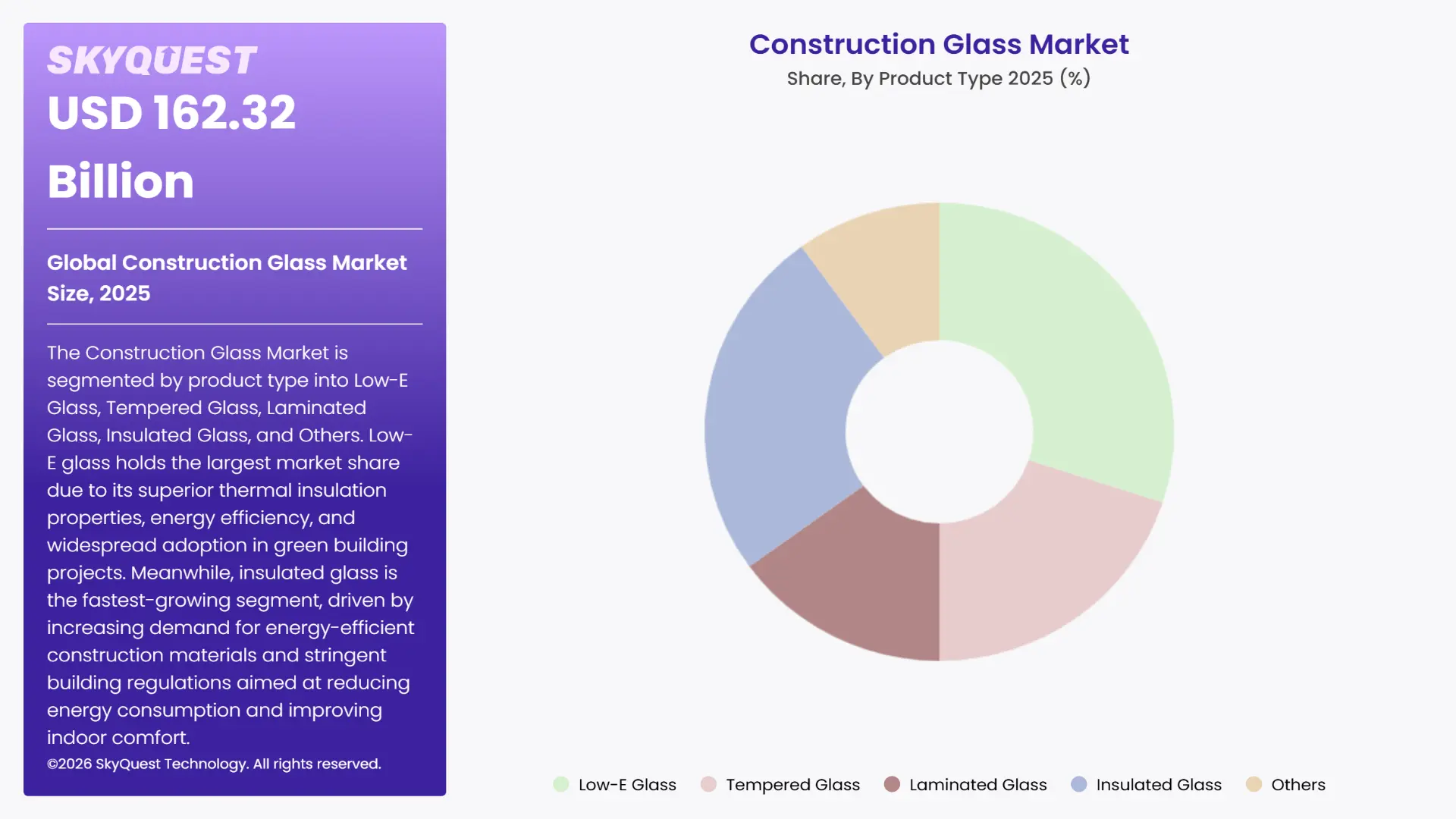 Construction Glass Market By Segments