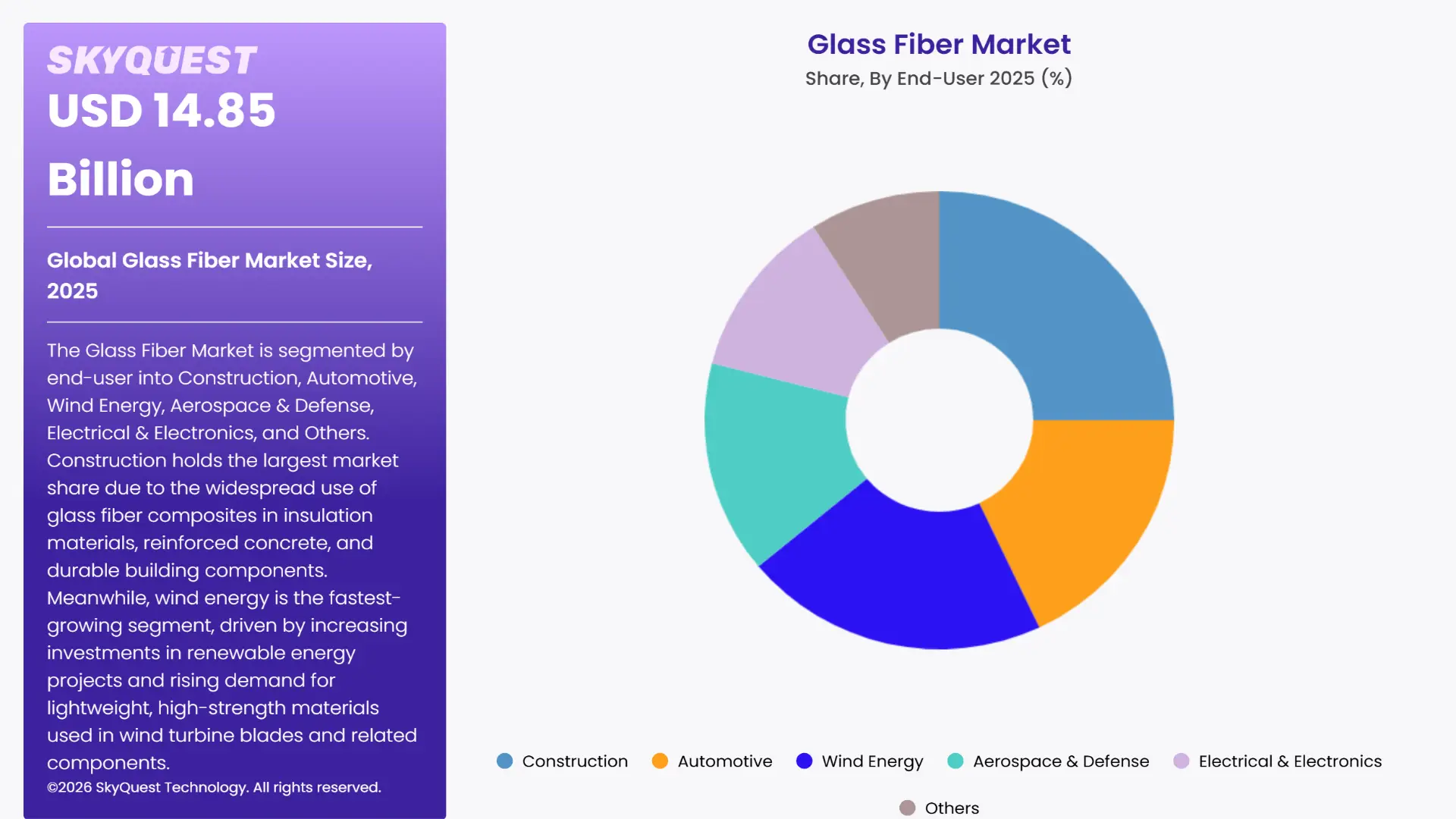 Glass Fiber Market By Segments