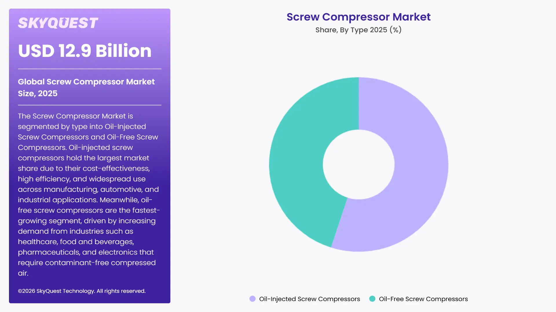 Screw Compressor Market By Segments