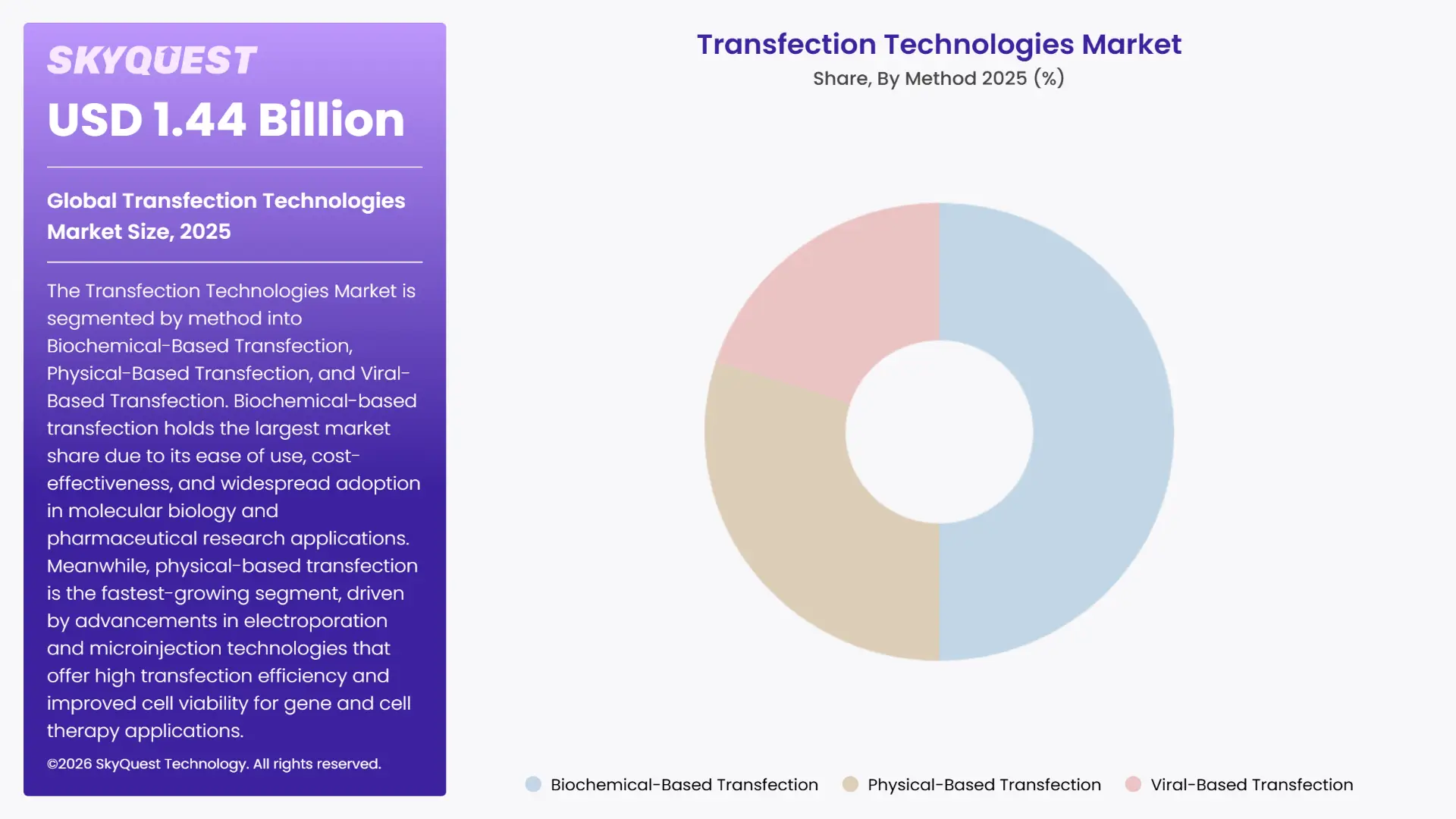 Transfection Technologies Market By Segments