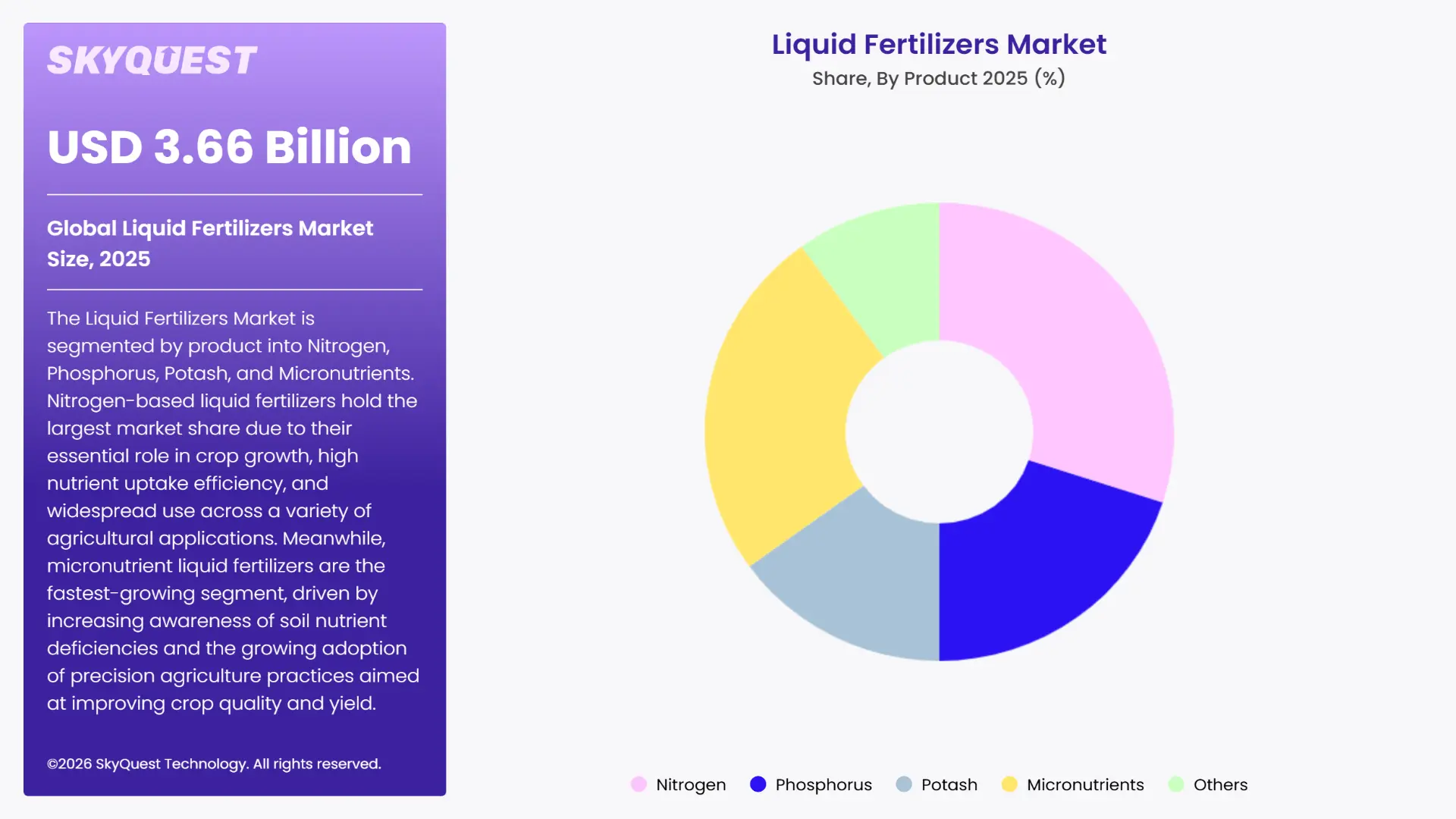 Liquid Fertilizers Market By Segments