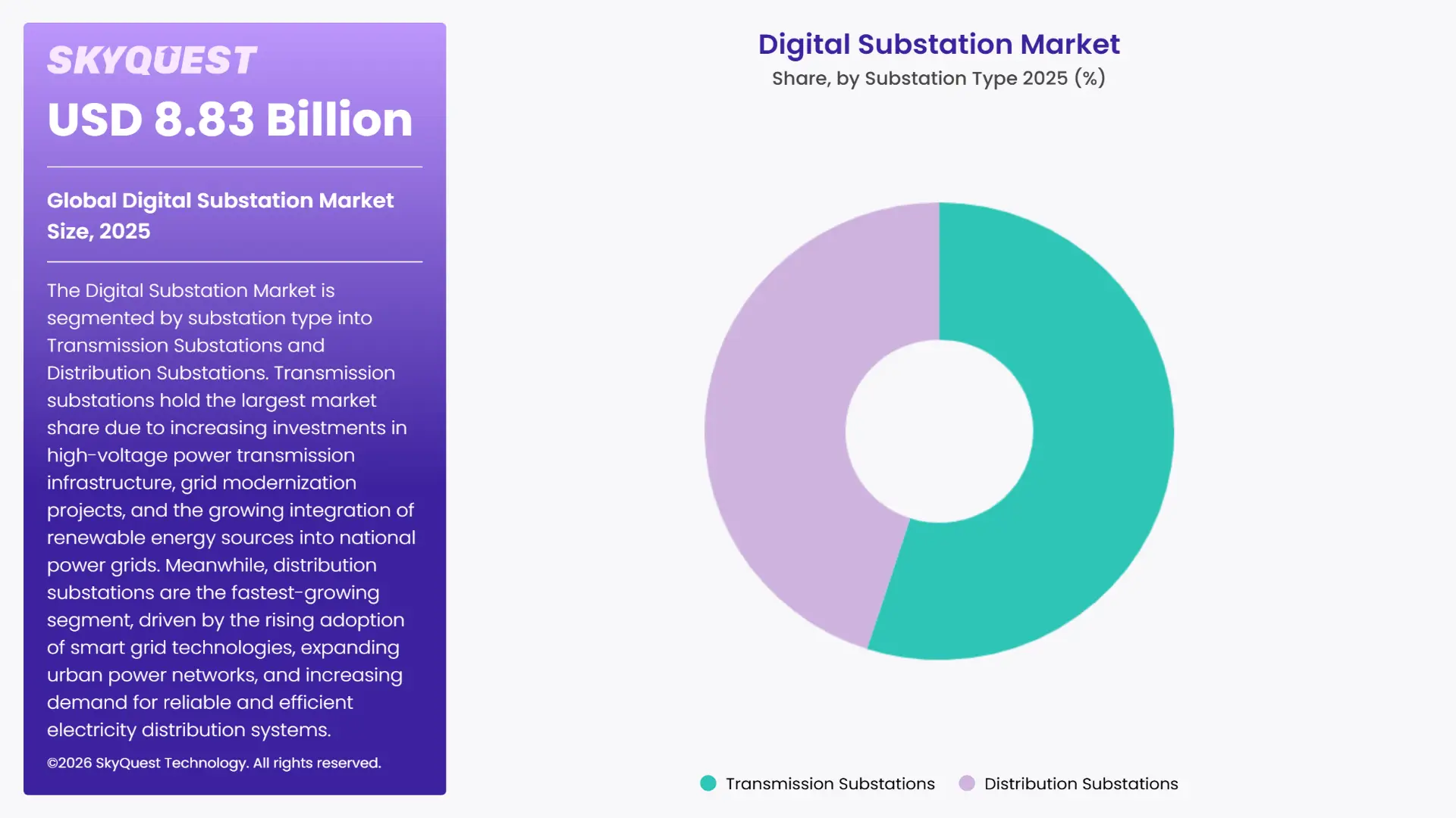 Digital Substation Market Segments Analysis
