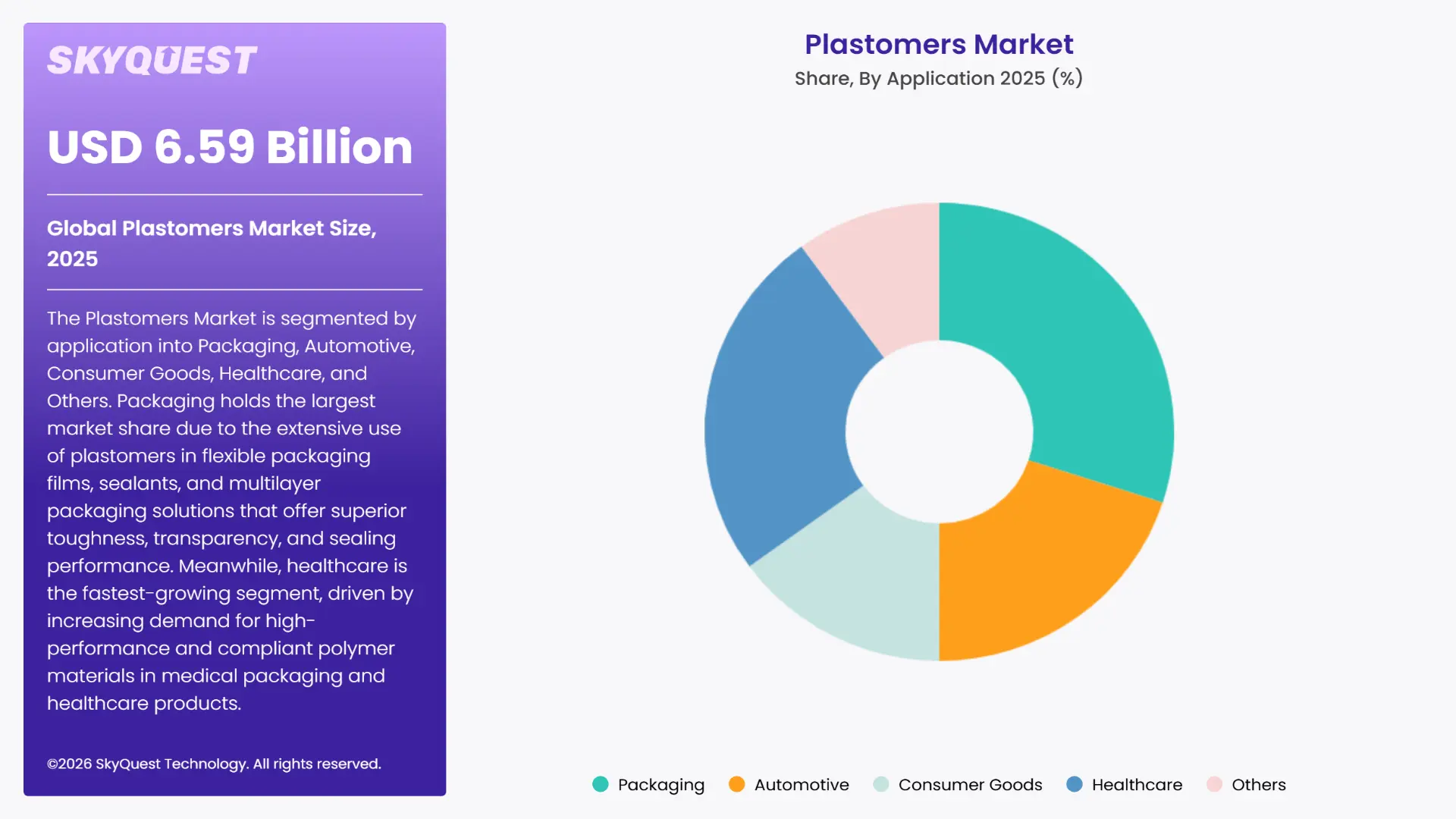 Plastomers Market By Segments