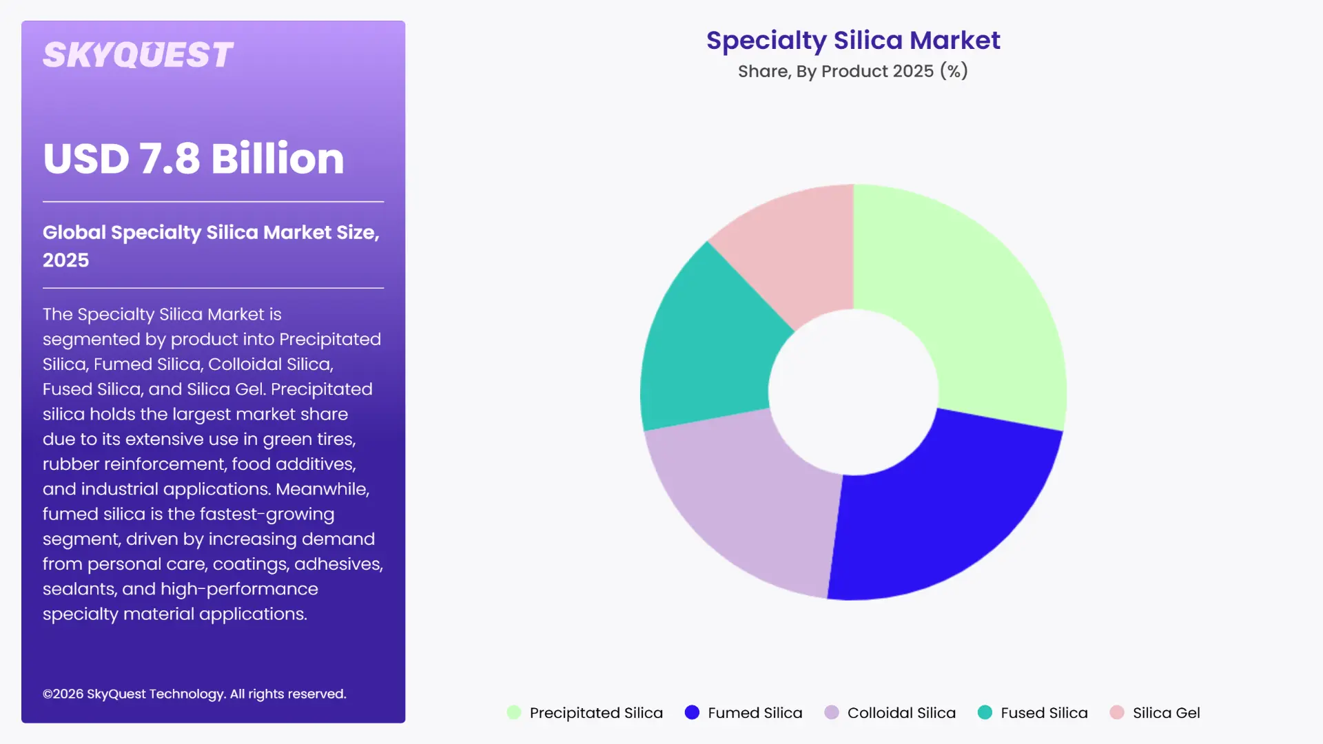 Specialty Silica Market Segments Analysis