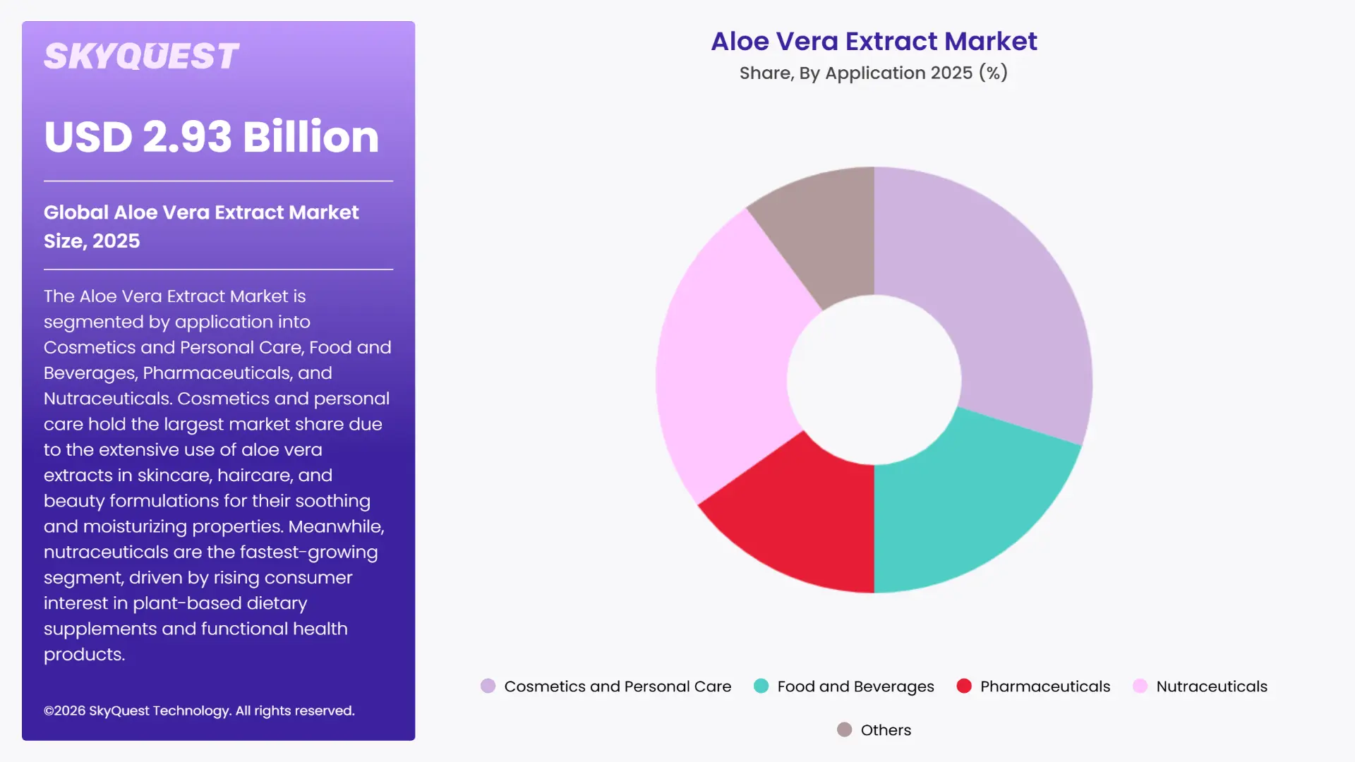 Aloe Vera Extract Market Segments Analysis
