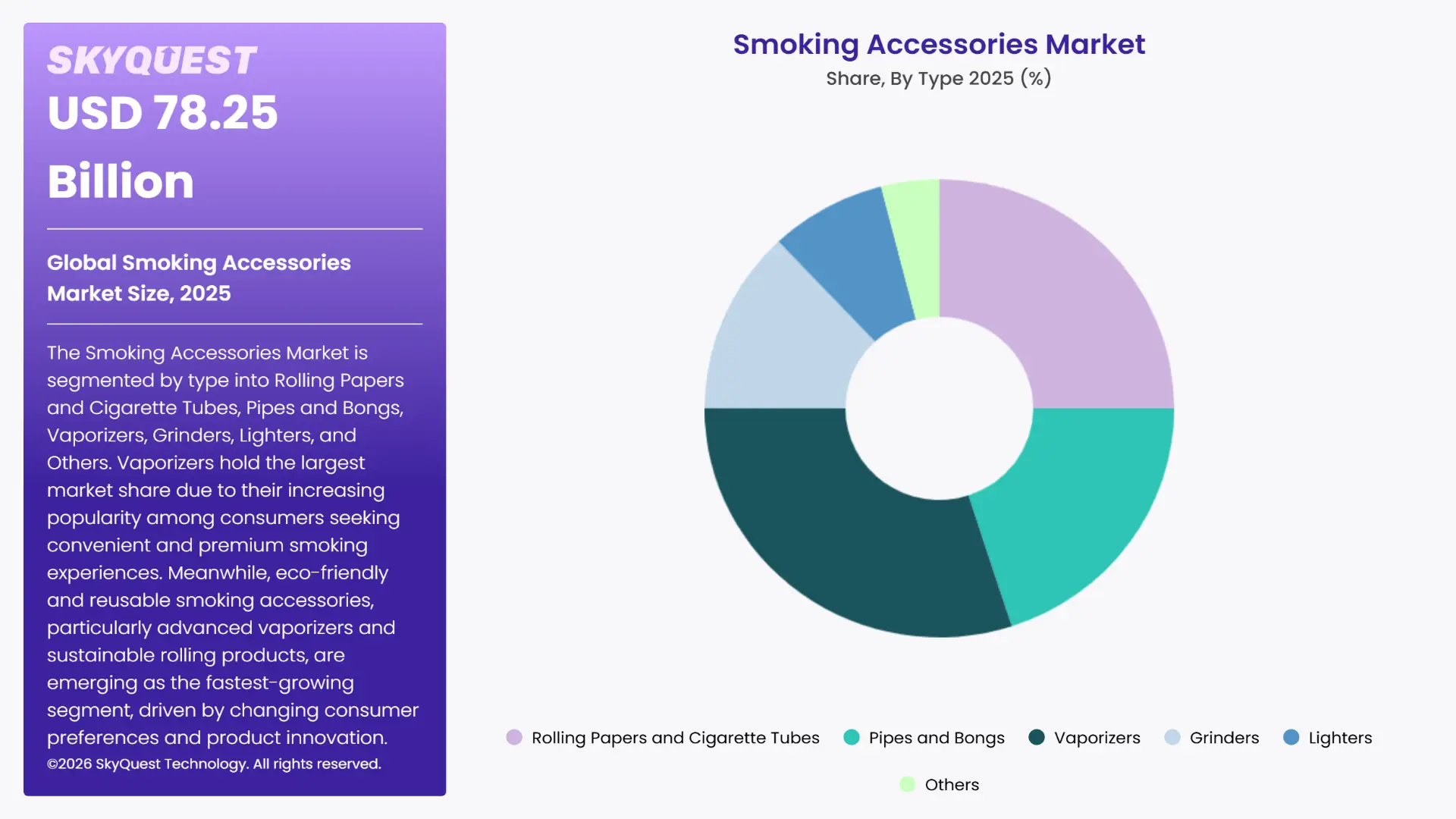Smoking Accessories Market Segments Analysis