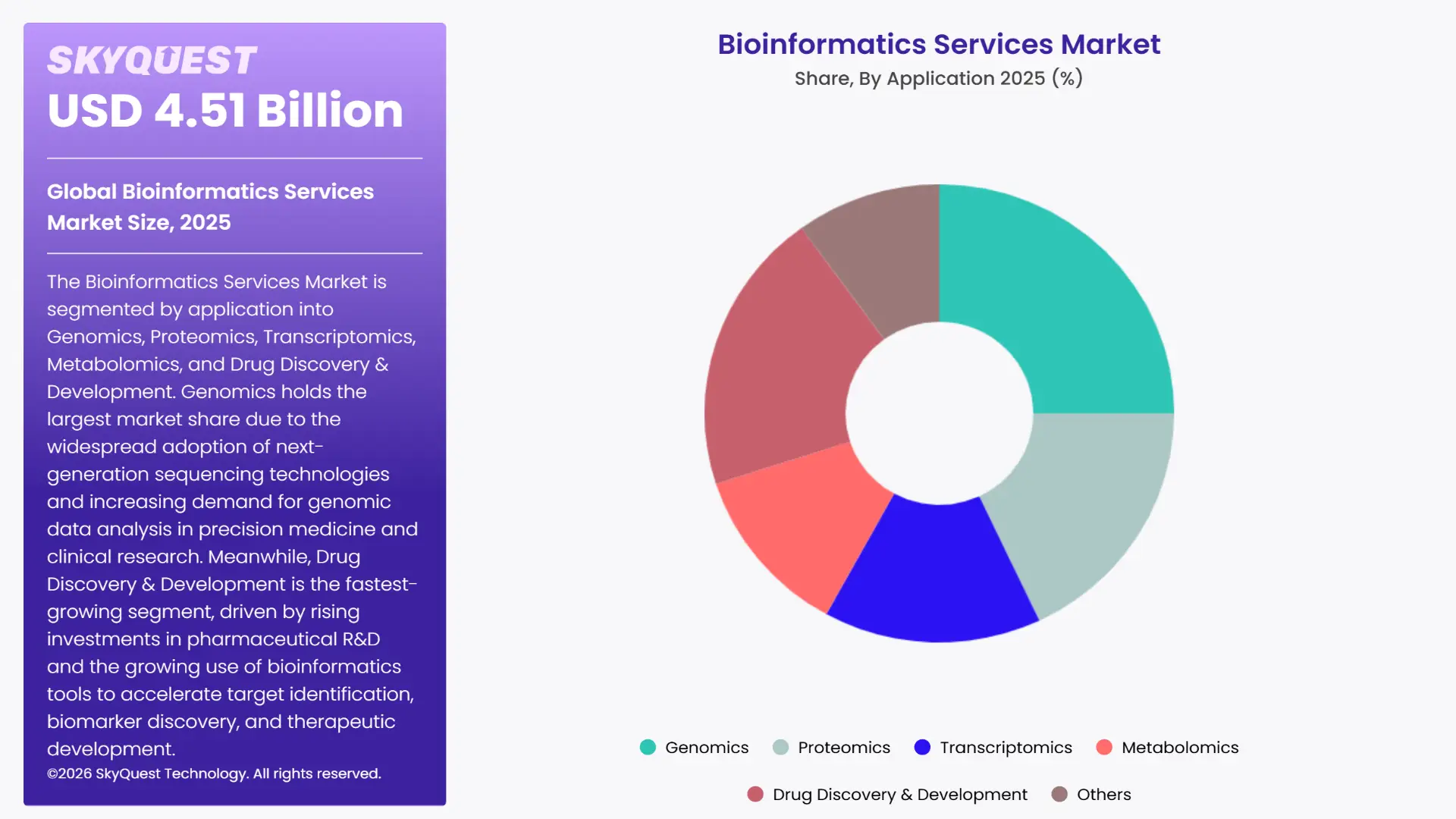 Bioinformatics Services Market By Segments