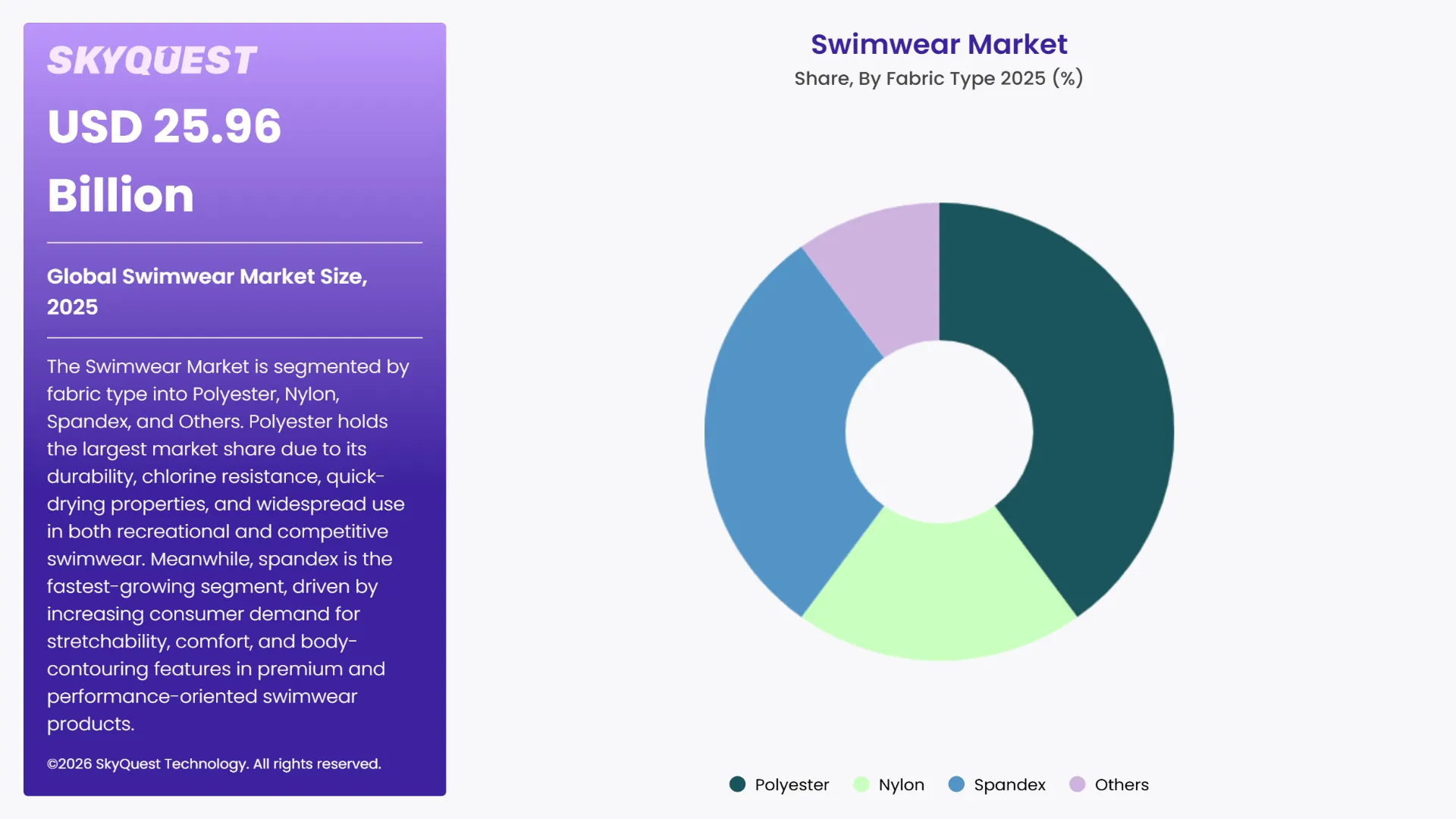 Swimwear Market By Segments