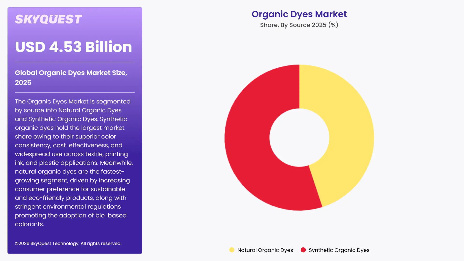 Organic Dyes Market By Segments