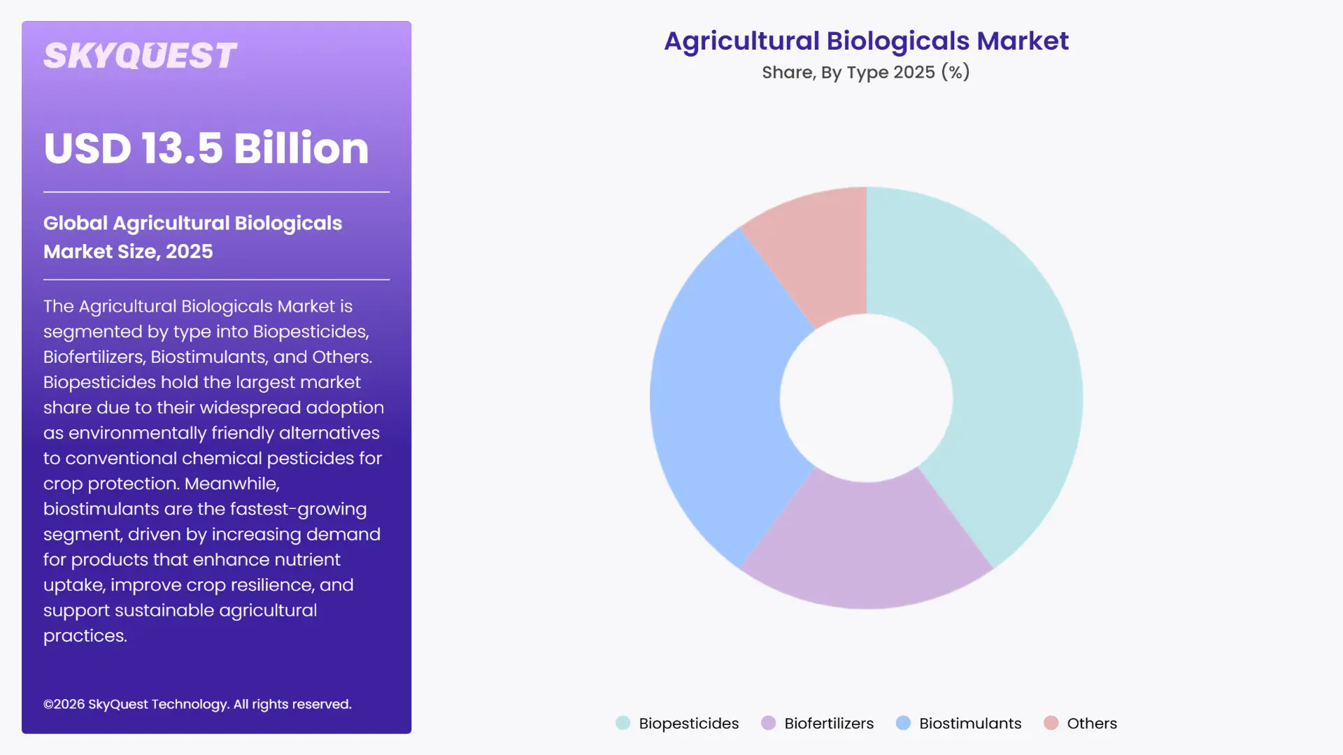 Agricultural Biologicals Market By Segments