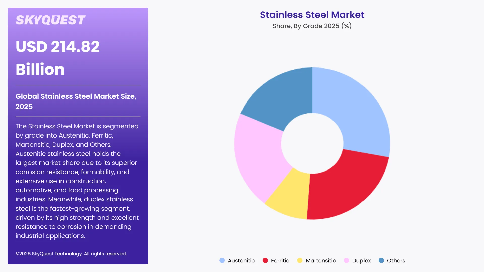 Stainless Steel Market By Segments