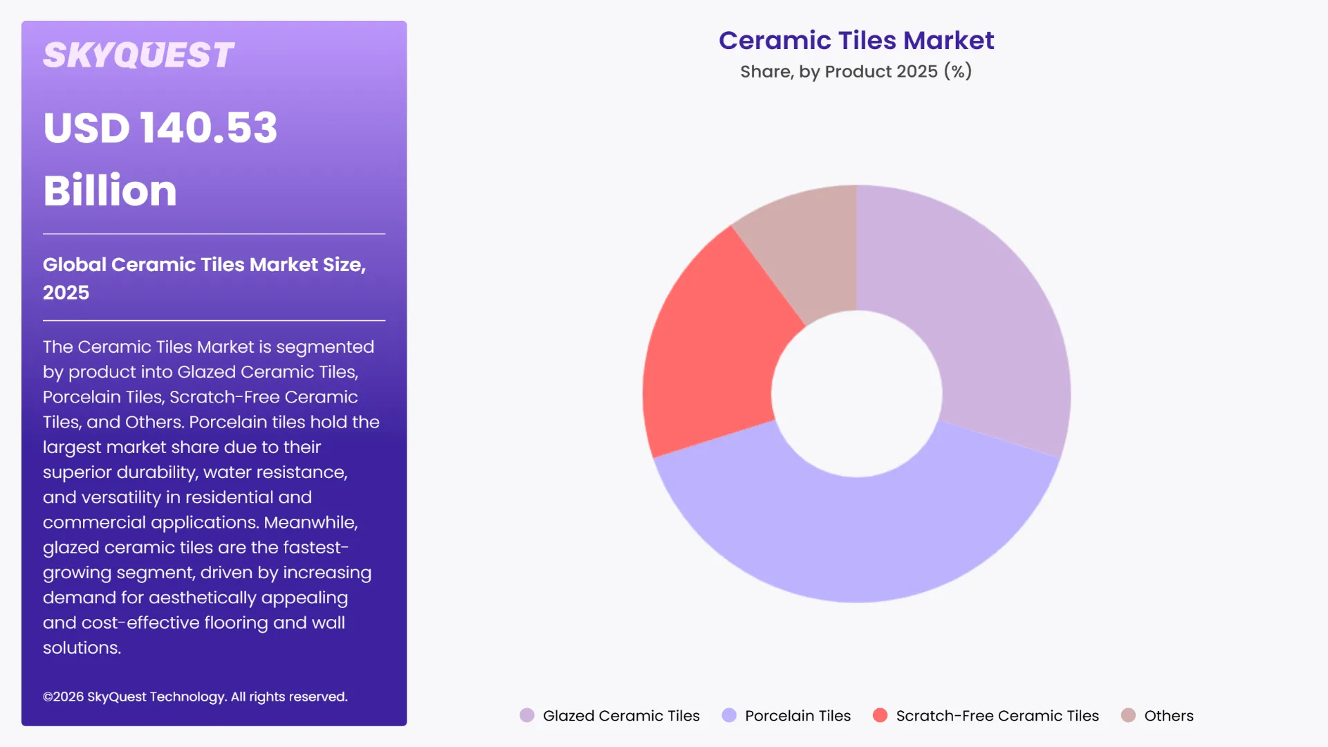 Ceramic Tiles Market By Segments