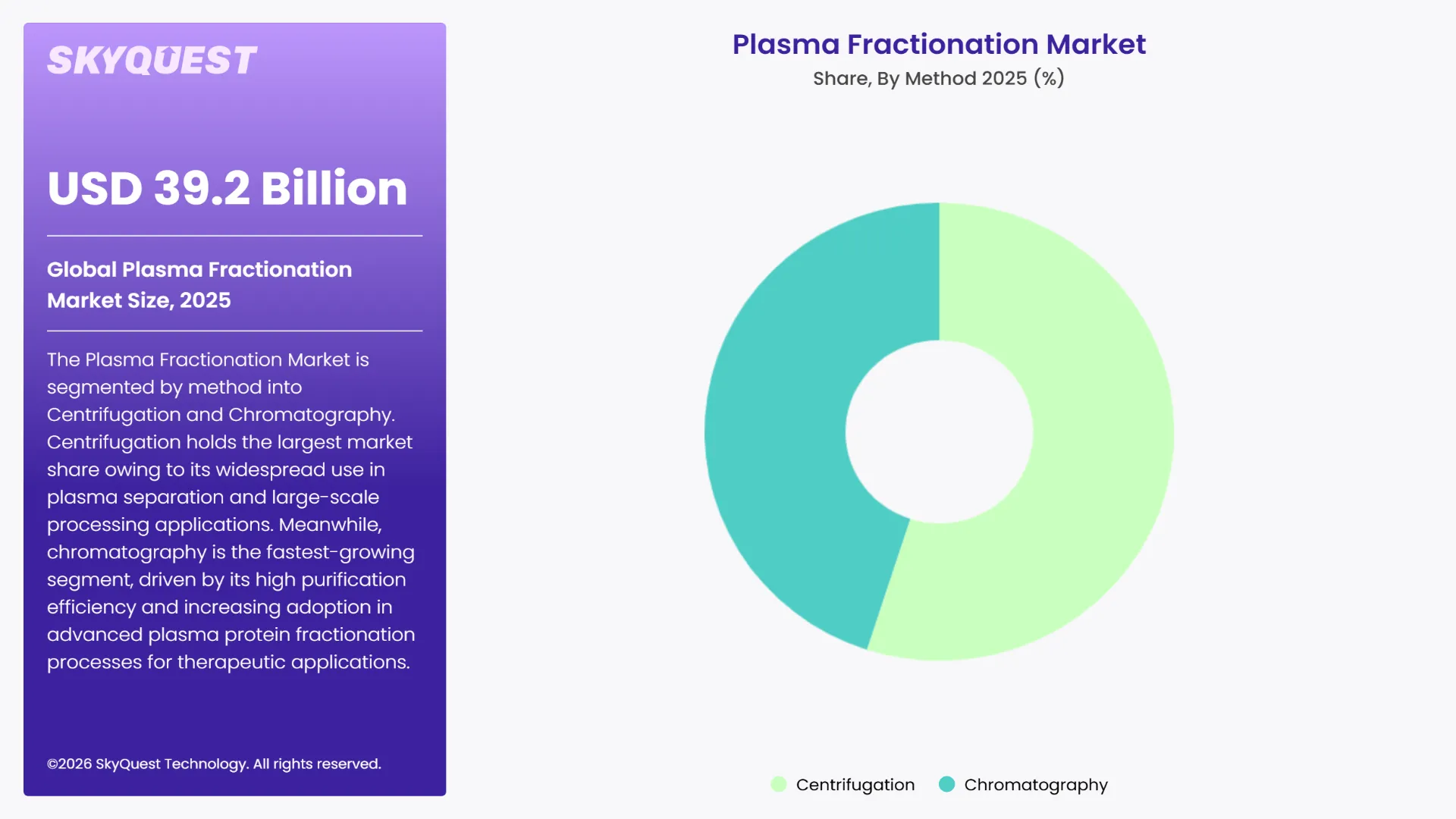 Plasma Fractionation Market By Segments