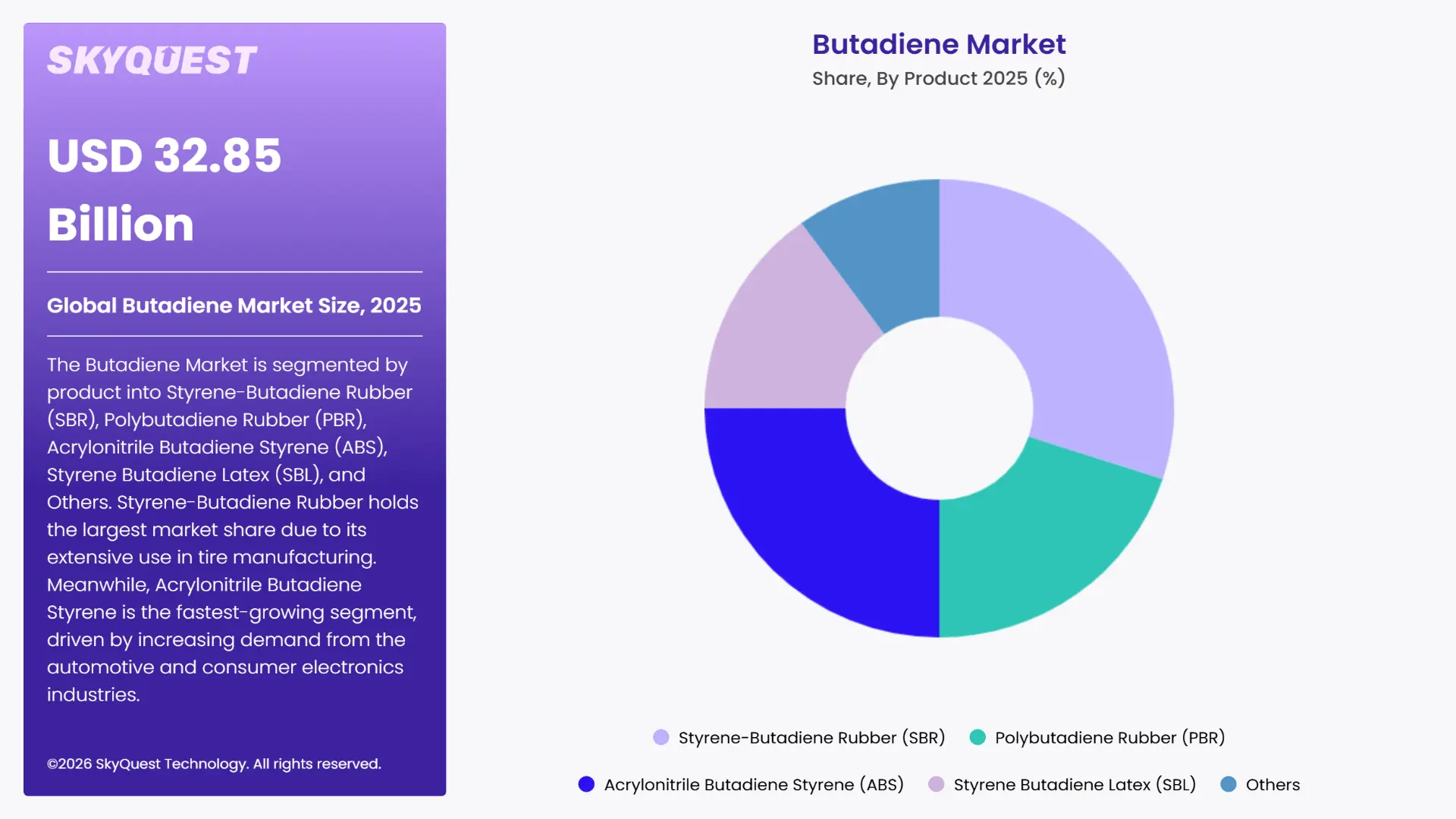 Butadiene Market By Segments